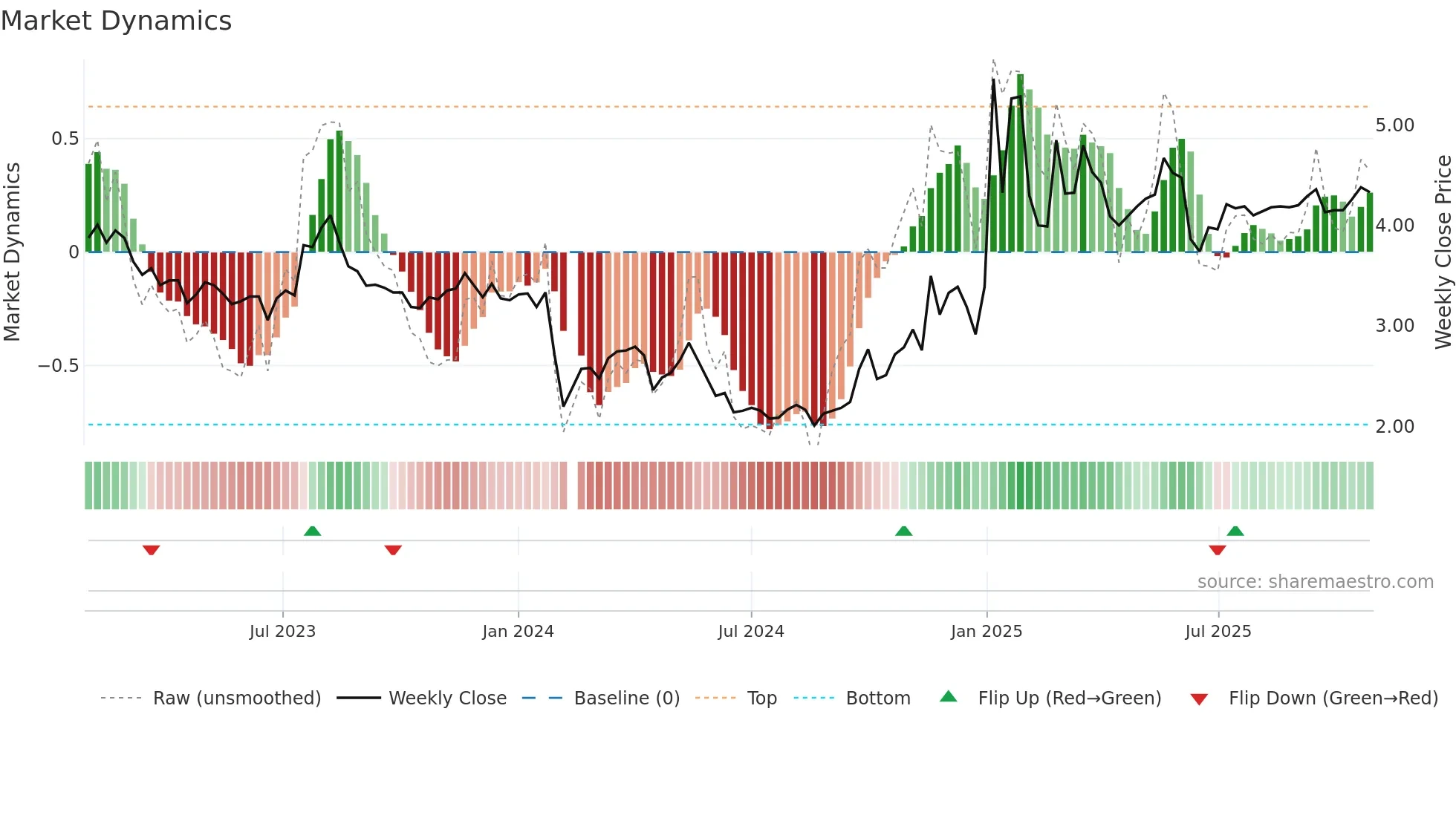 000573 weekly Market Dynamics chart