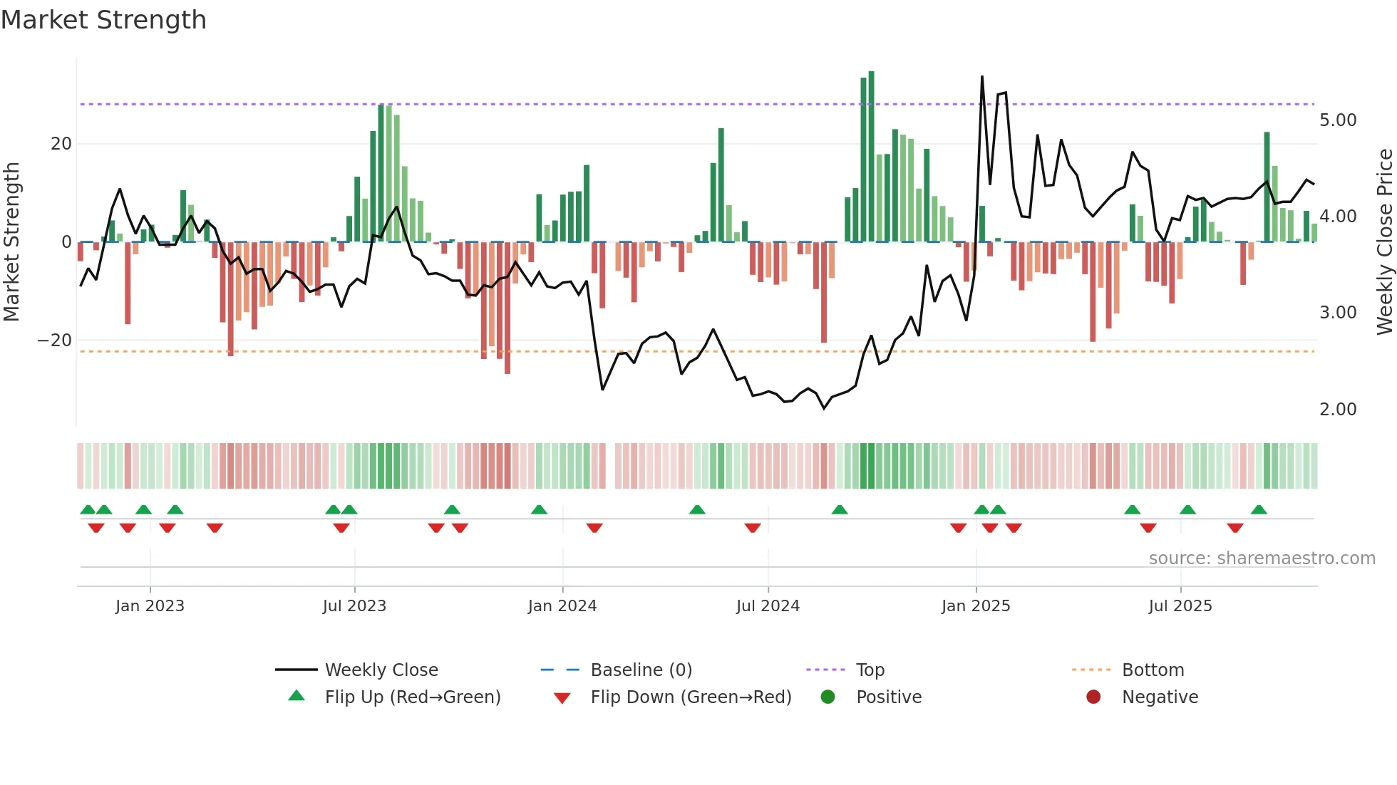 000573 weekly Market Strength chart