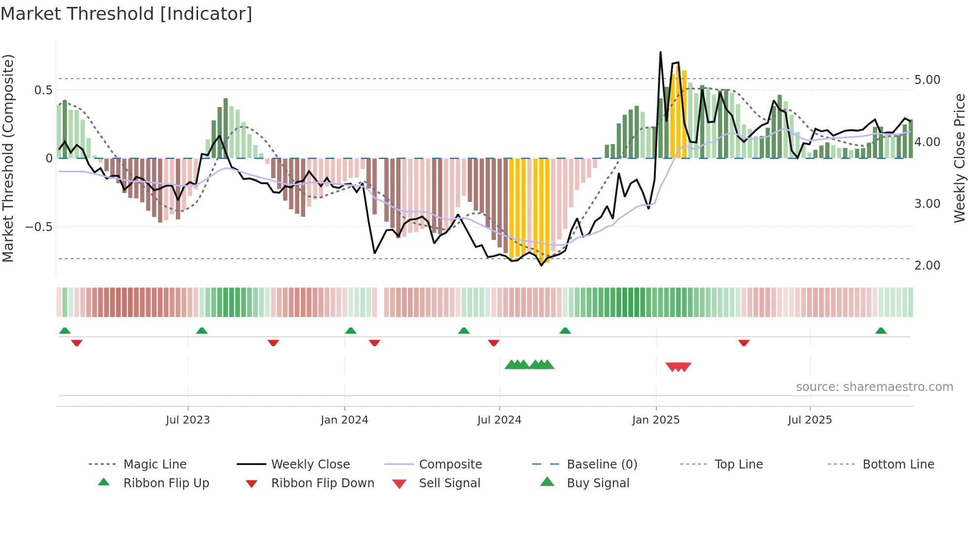 000573 weekly Market Threshold chart