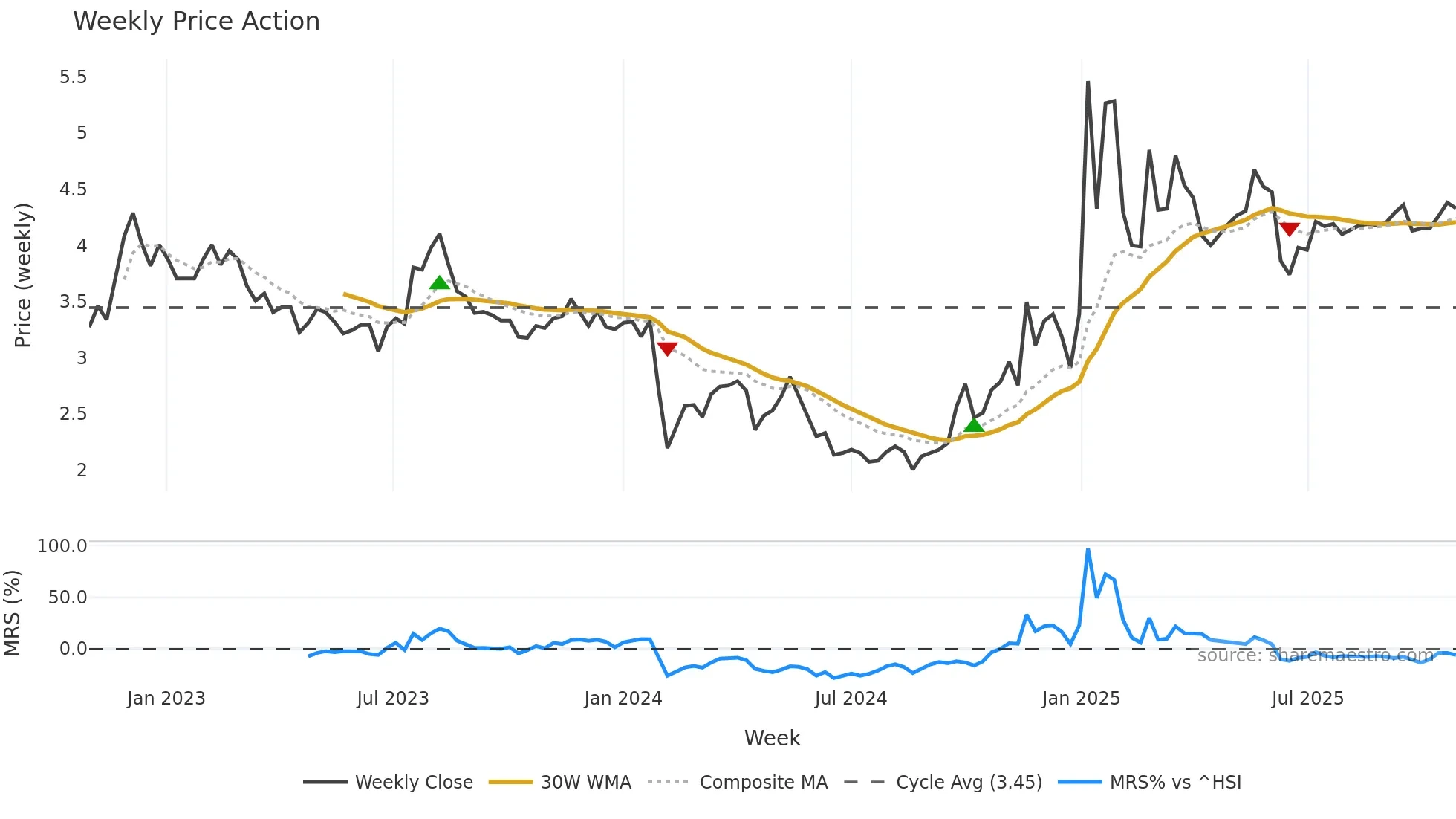 000573 weekly Price Action chart, closing 2025-10-27