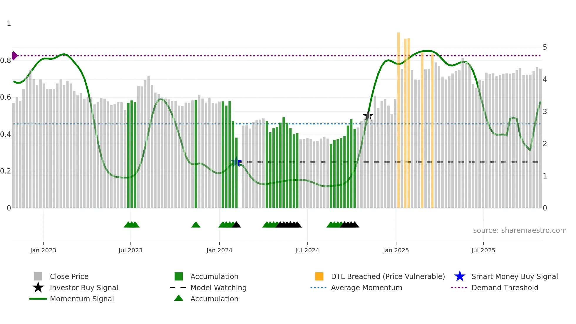 000573 weekly Smart Money chart