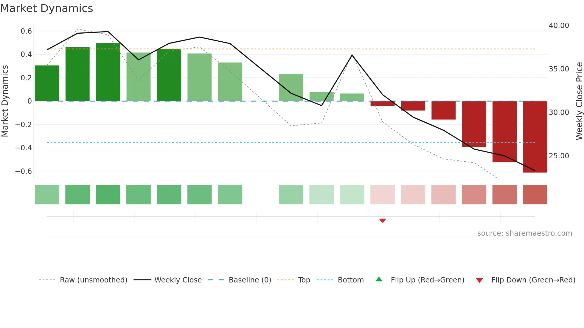6603 weekly Market Dynamics chart