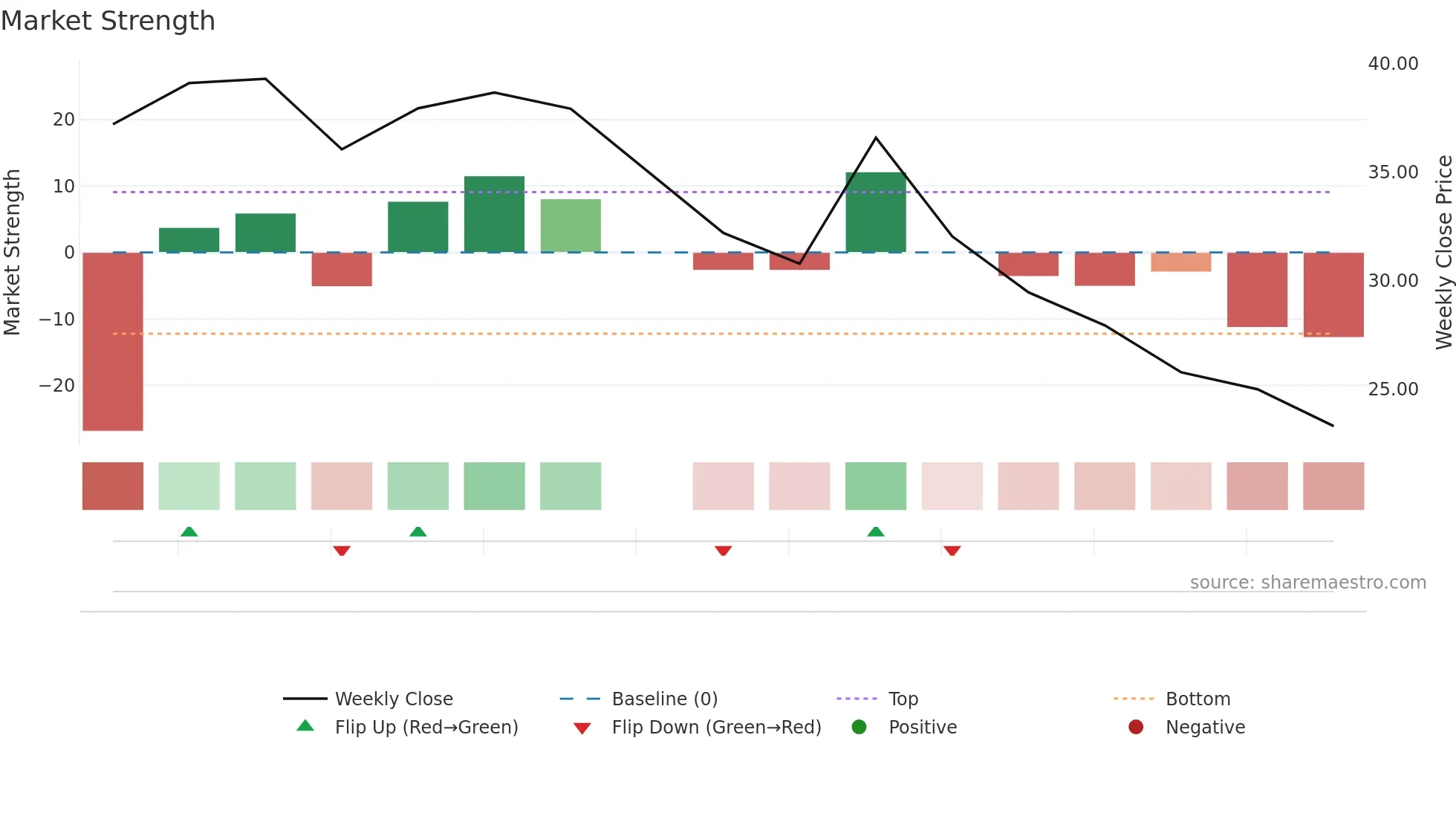 6603 weekly Market Strength chart