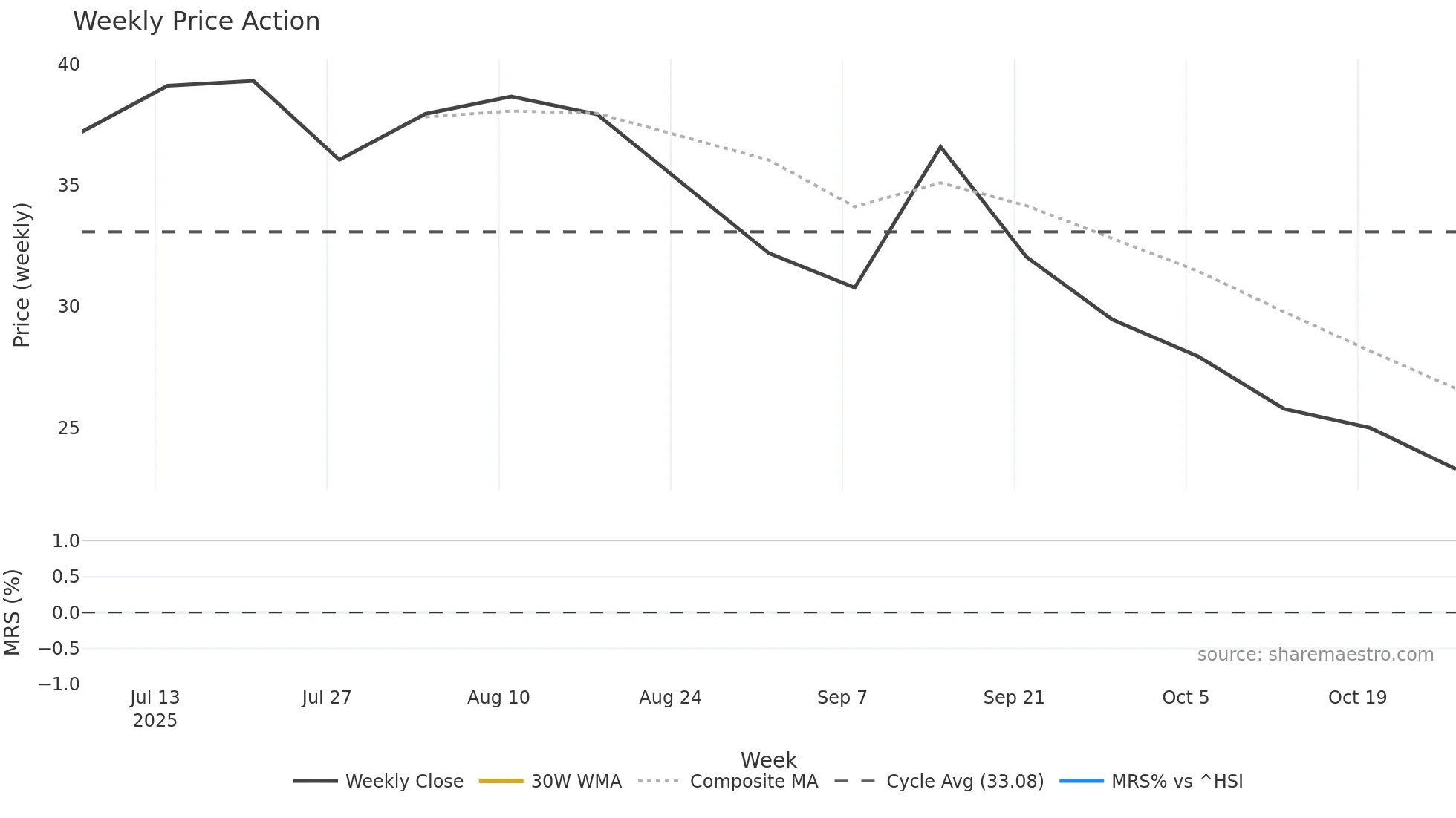 6603 weekly Price Action chart, closing 2025-10-27