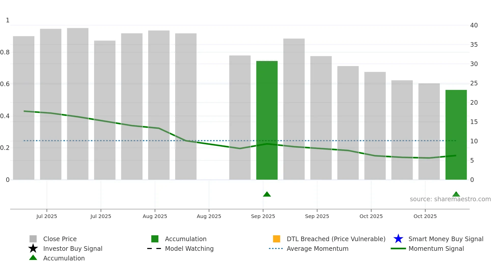 6603 weekly Smart Money chart