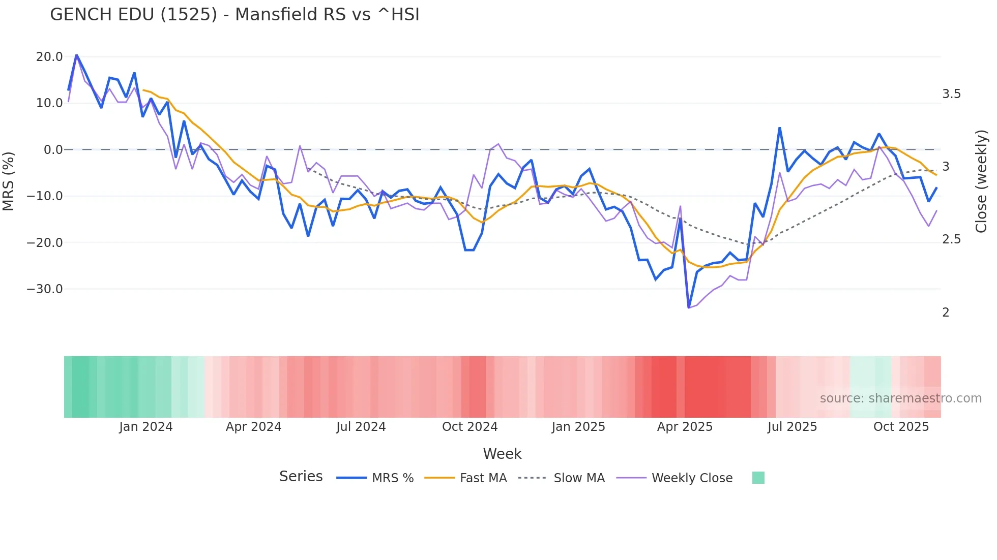 1525 Mansfield Relative Strength chart
