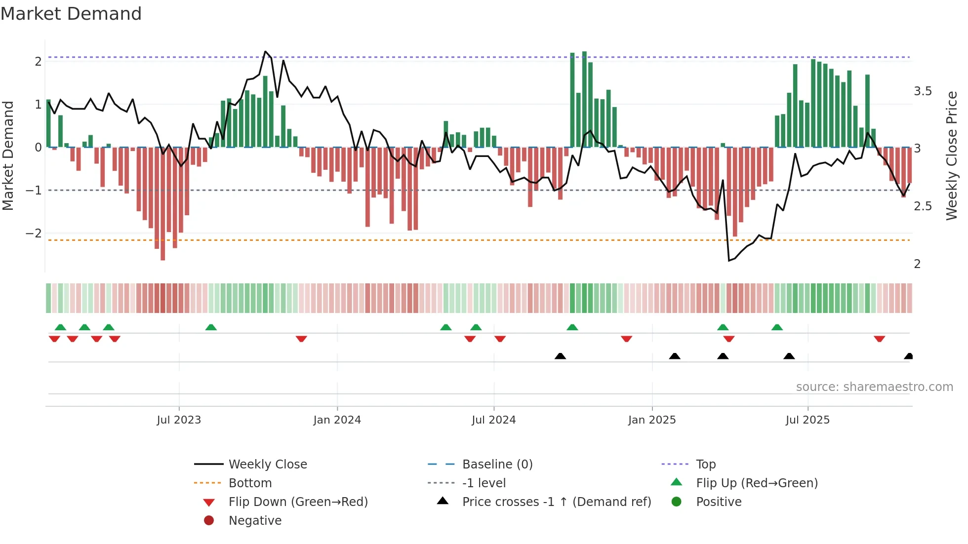 1525 weekly Market Demand chart