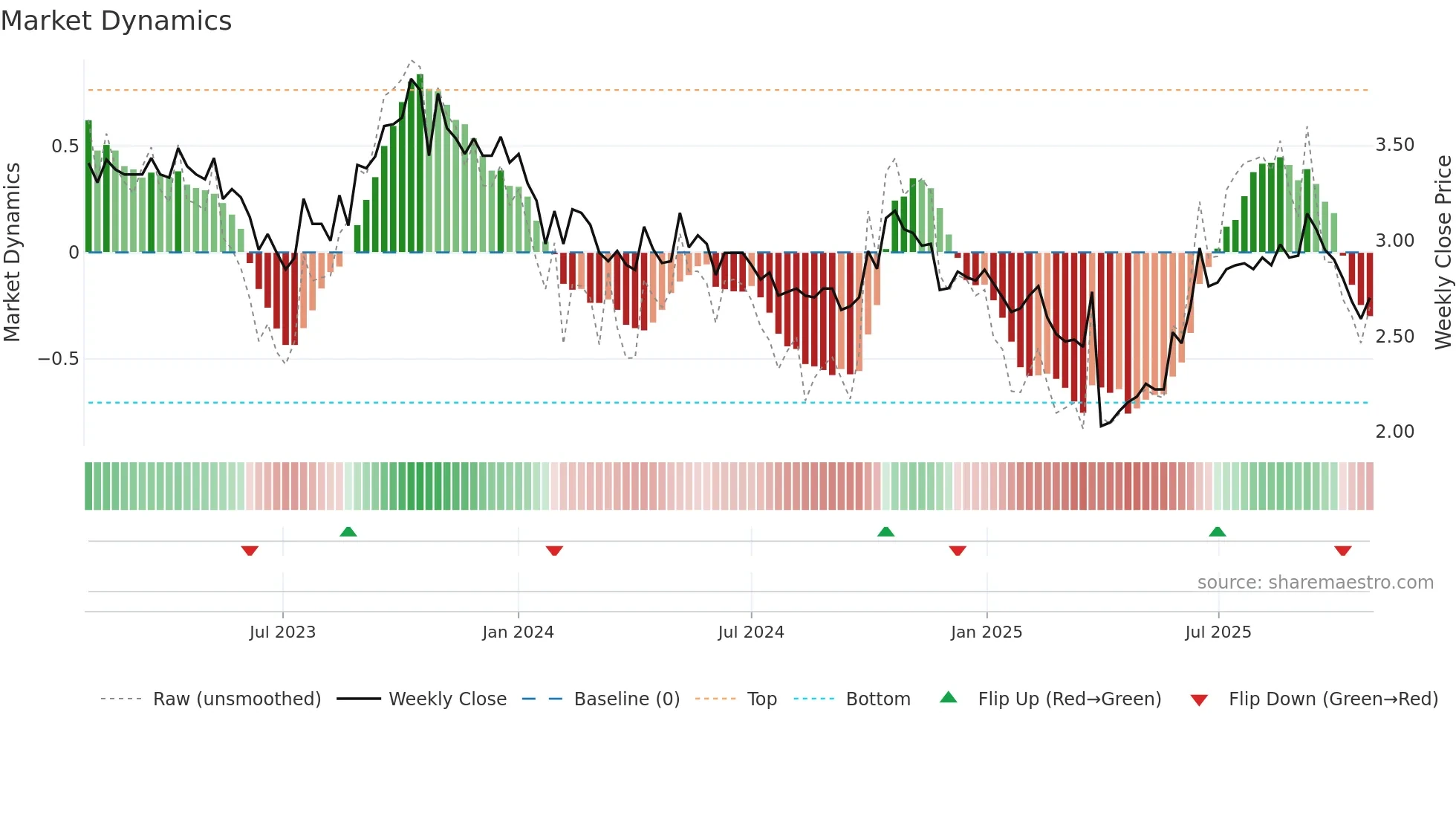 1525 weekly Market Dynamics chart