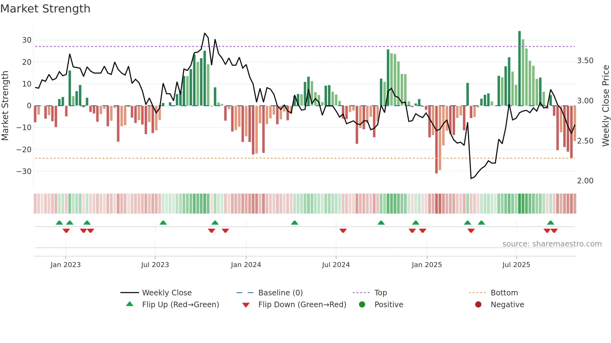 1525 weekly Market Strength chart