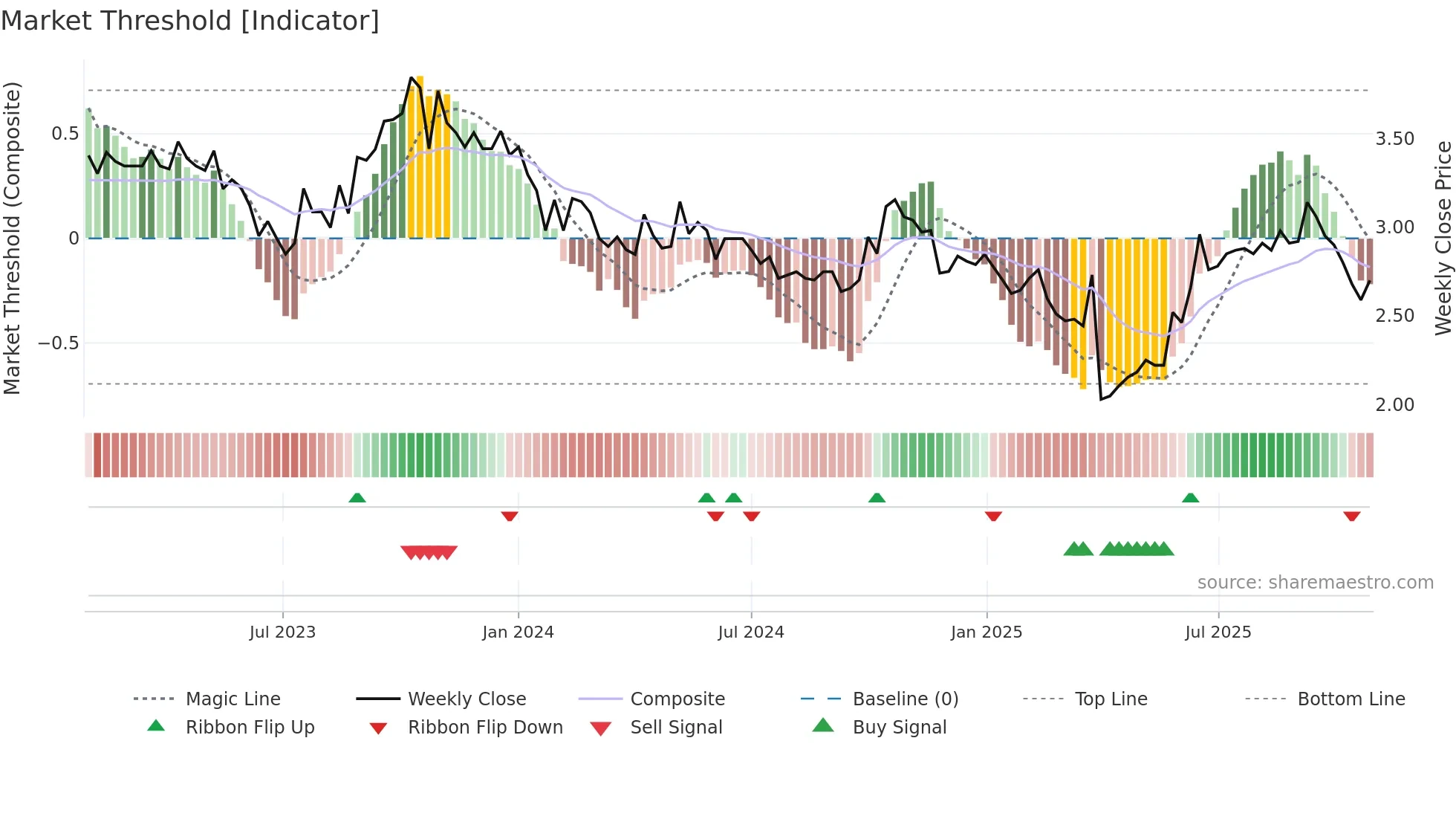 1525 weekly Market Threshold chart