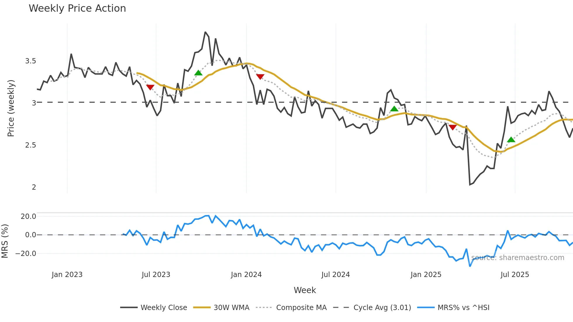 1525 weekly Price Action chart, closing 2025-10-27
