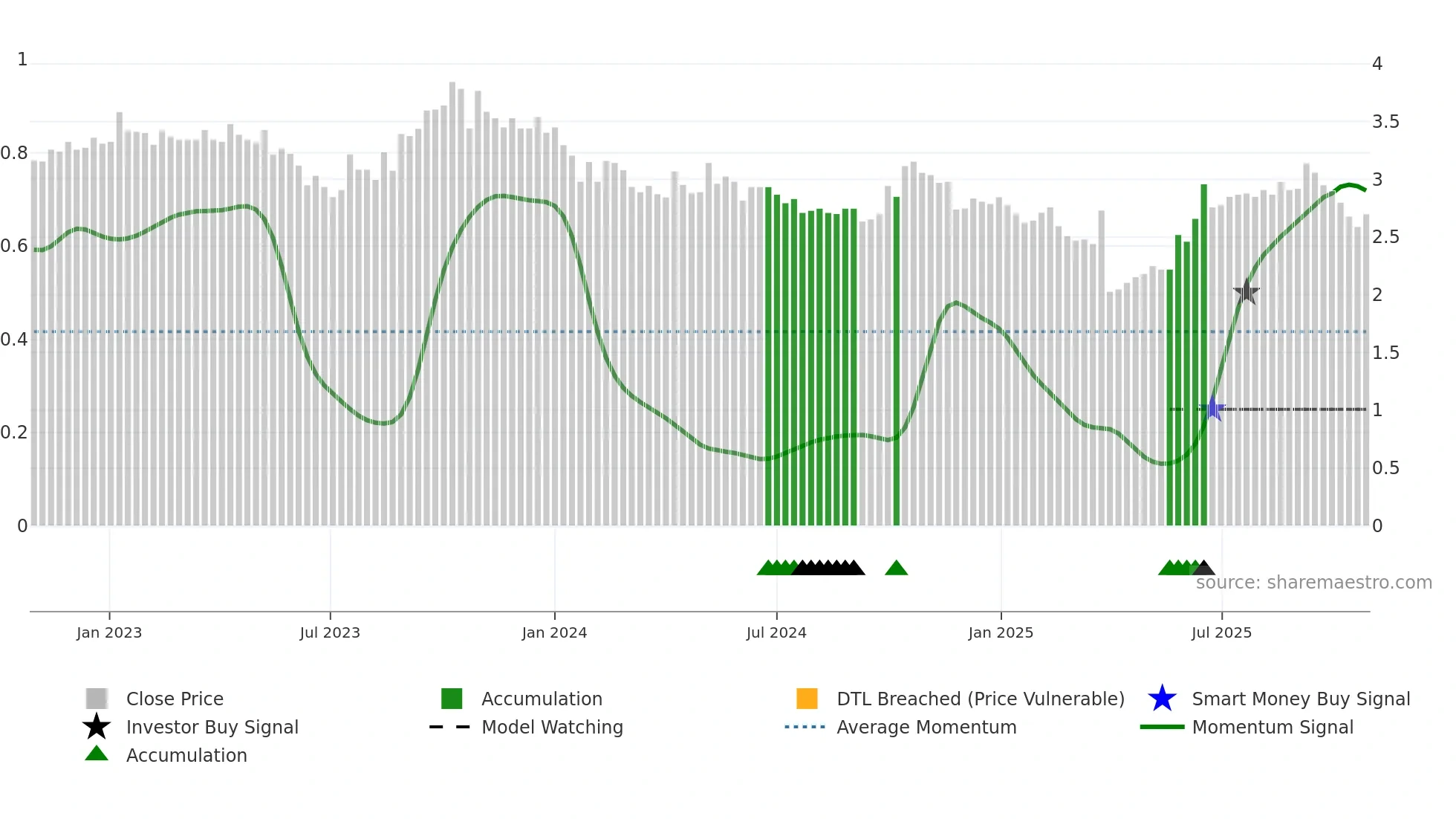 1525 weekly Smart Money chart