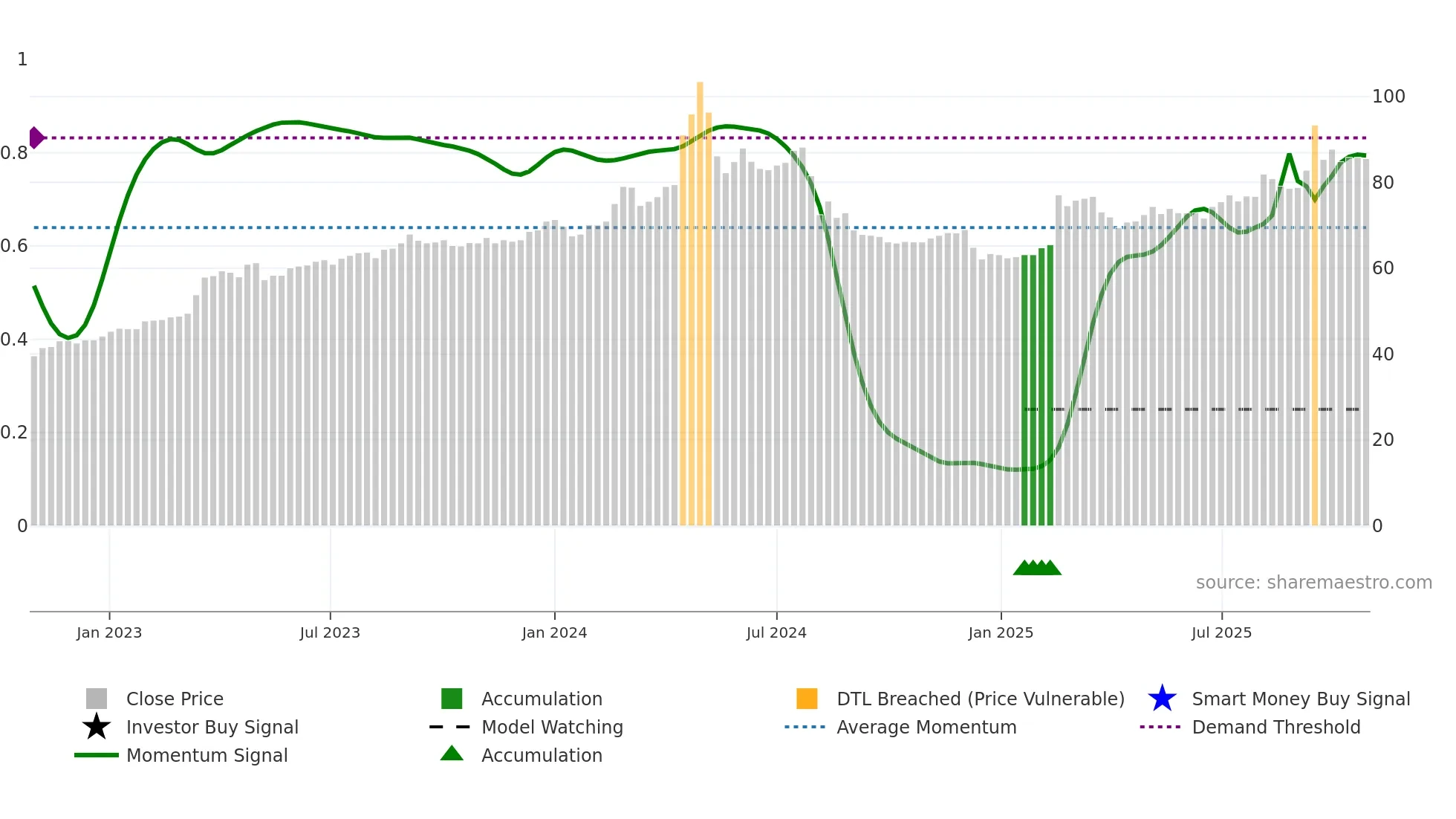 2546 weekly Smart Money chart