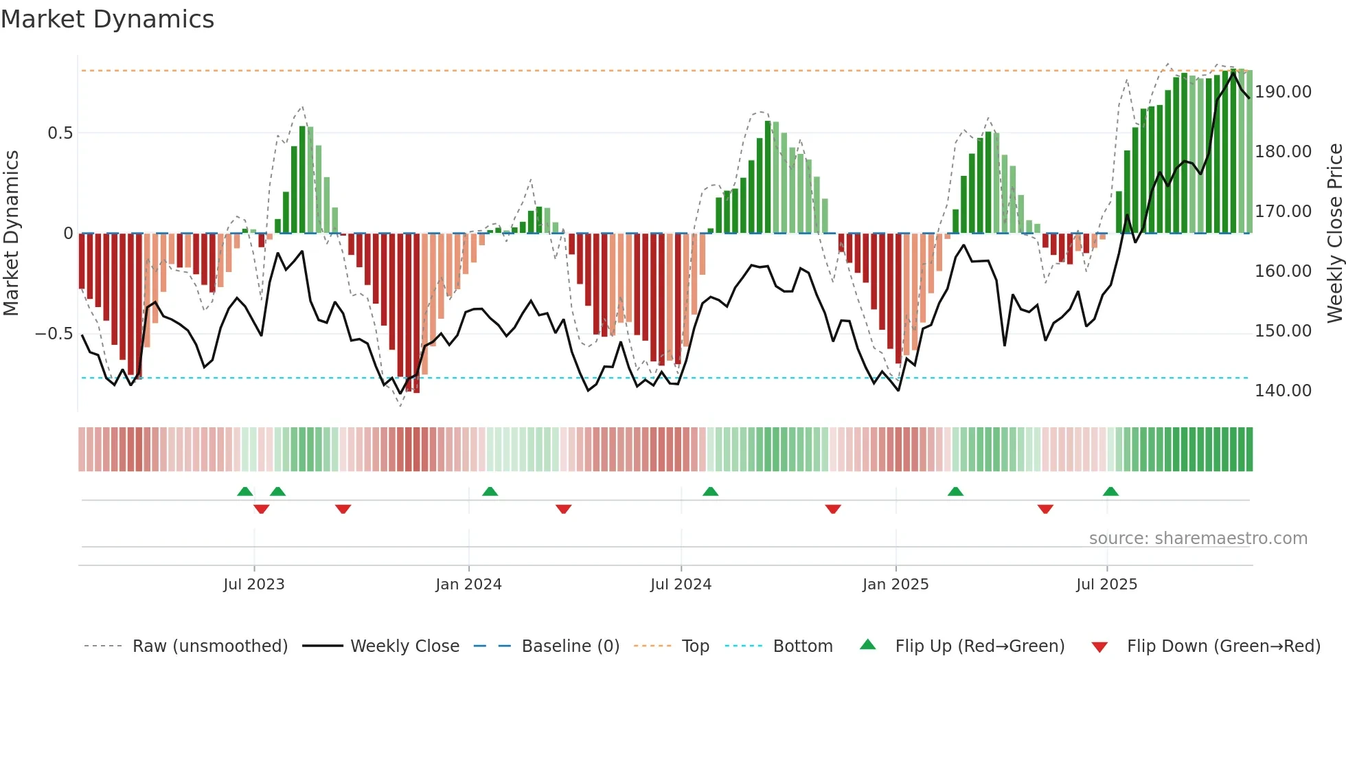JNJ weekly Market Dynamics chart