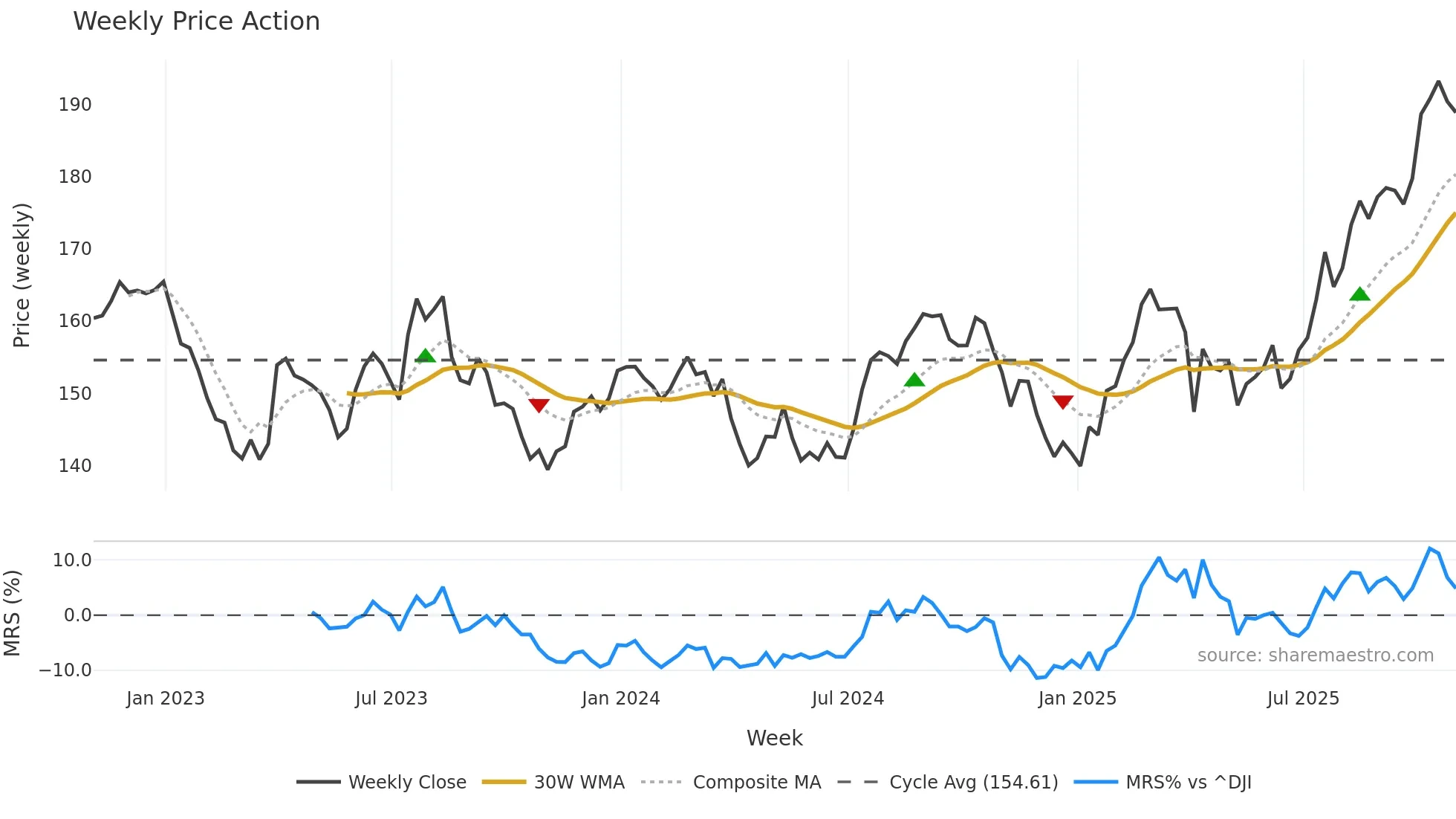 JNJ weekly Price Action chart, closing 2025-10-31