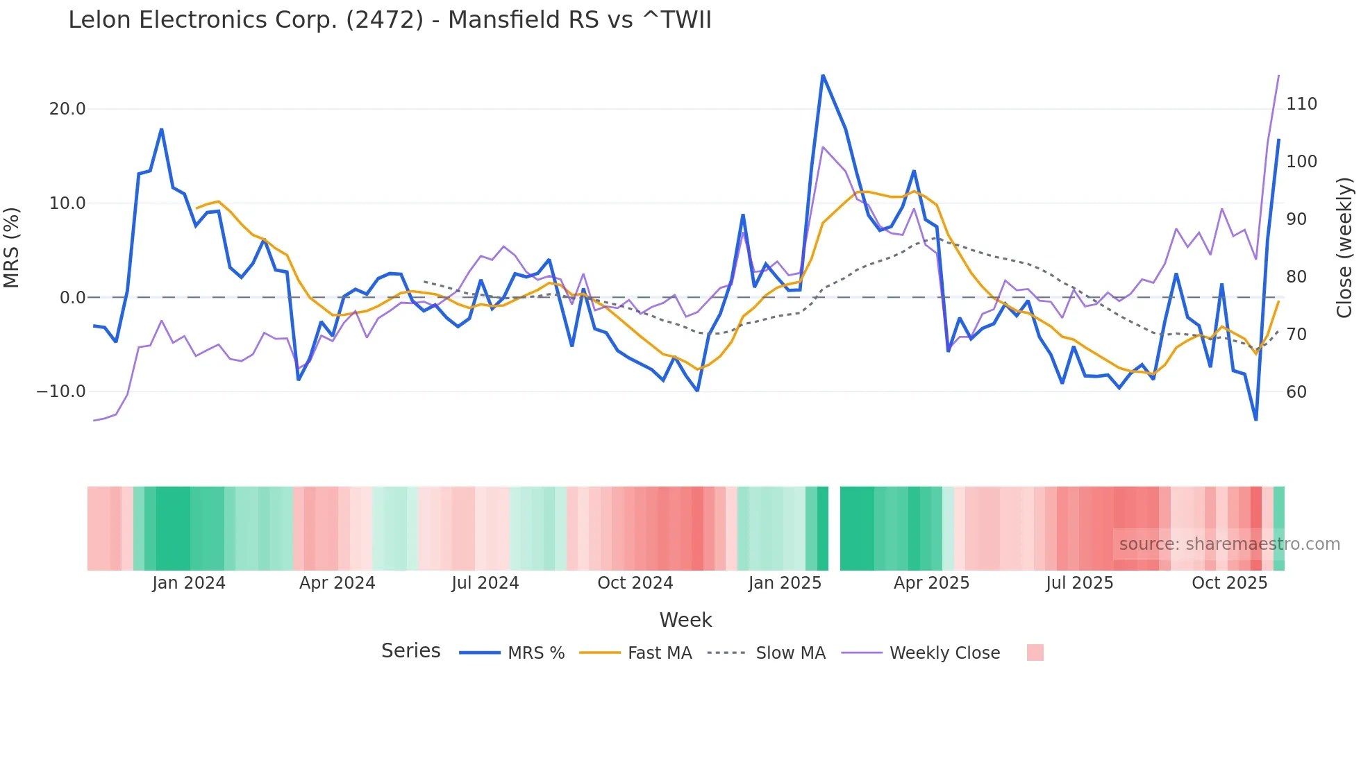 2472 Mansfield Relative Strength chart