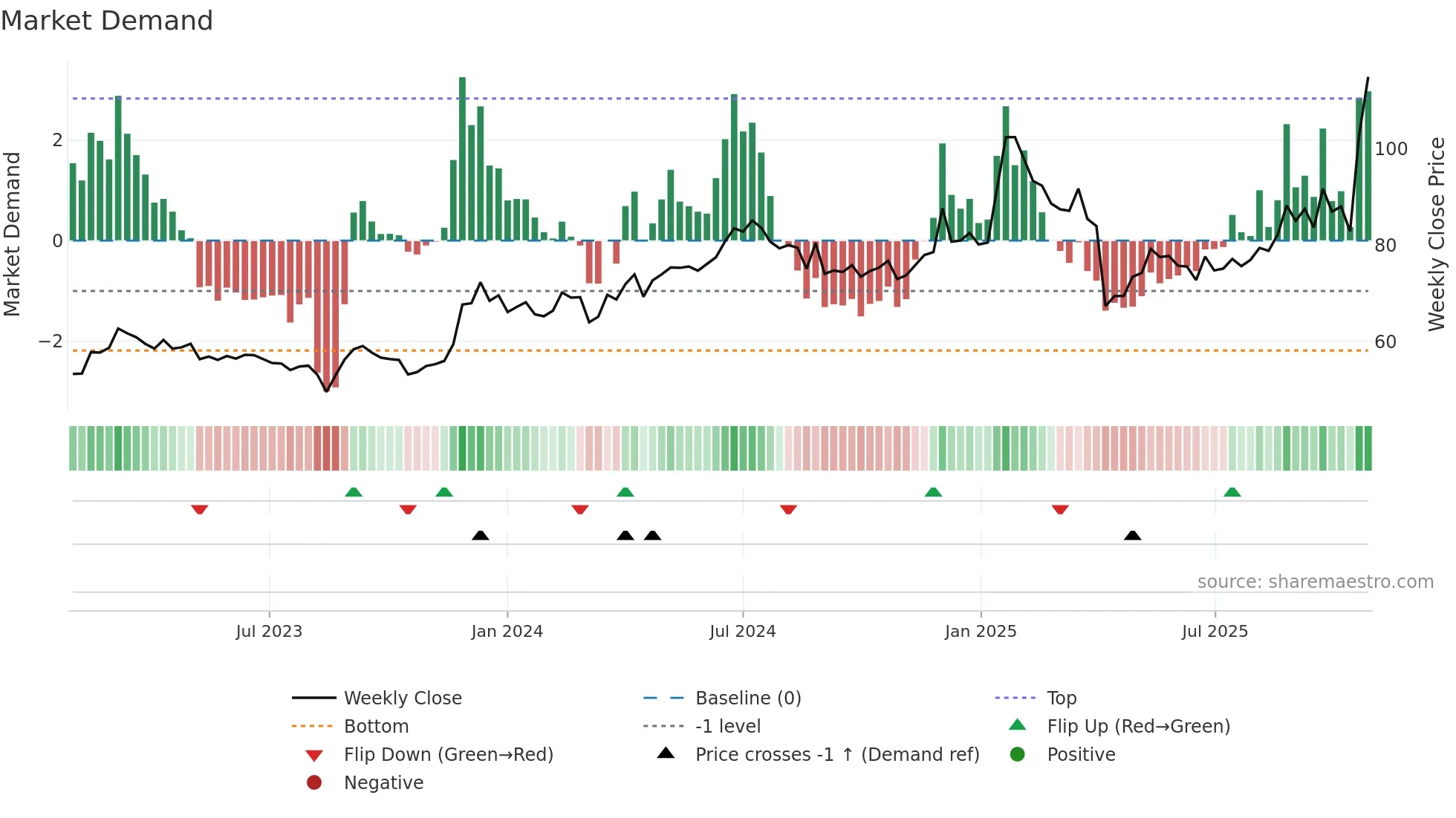 2472 weekly Market Demand chart