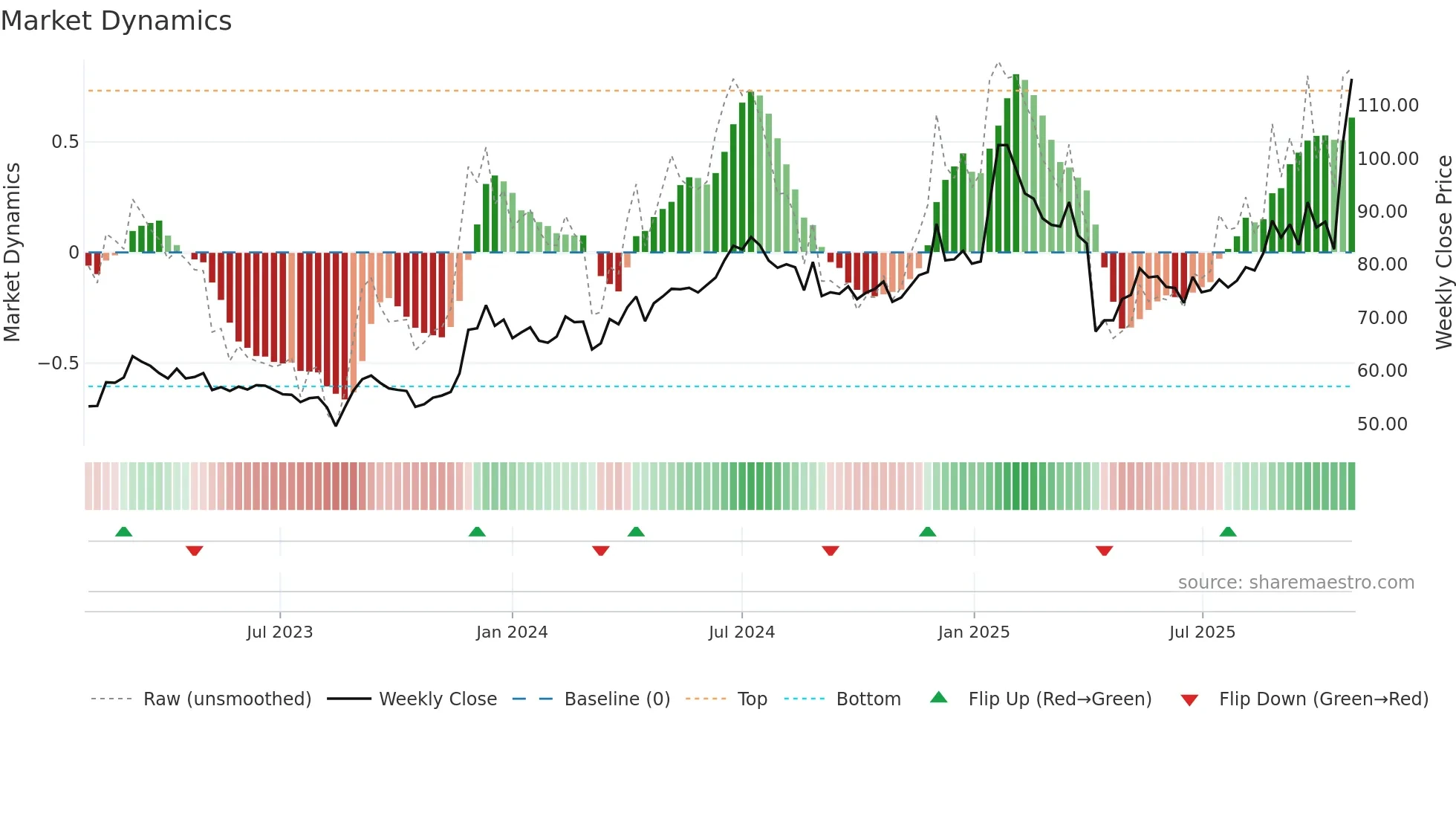 2472 weekly Market Dynamics chart