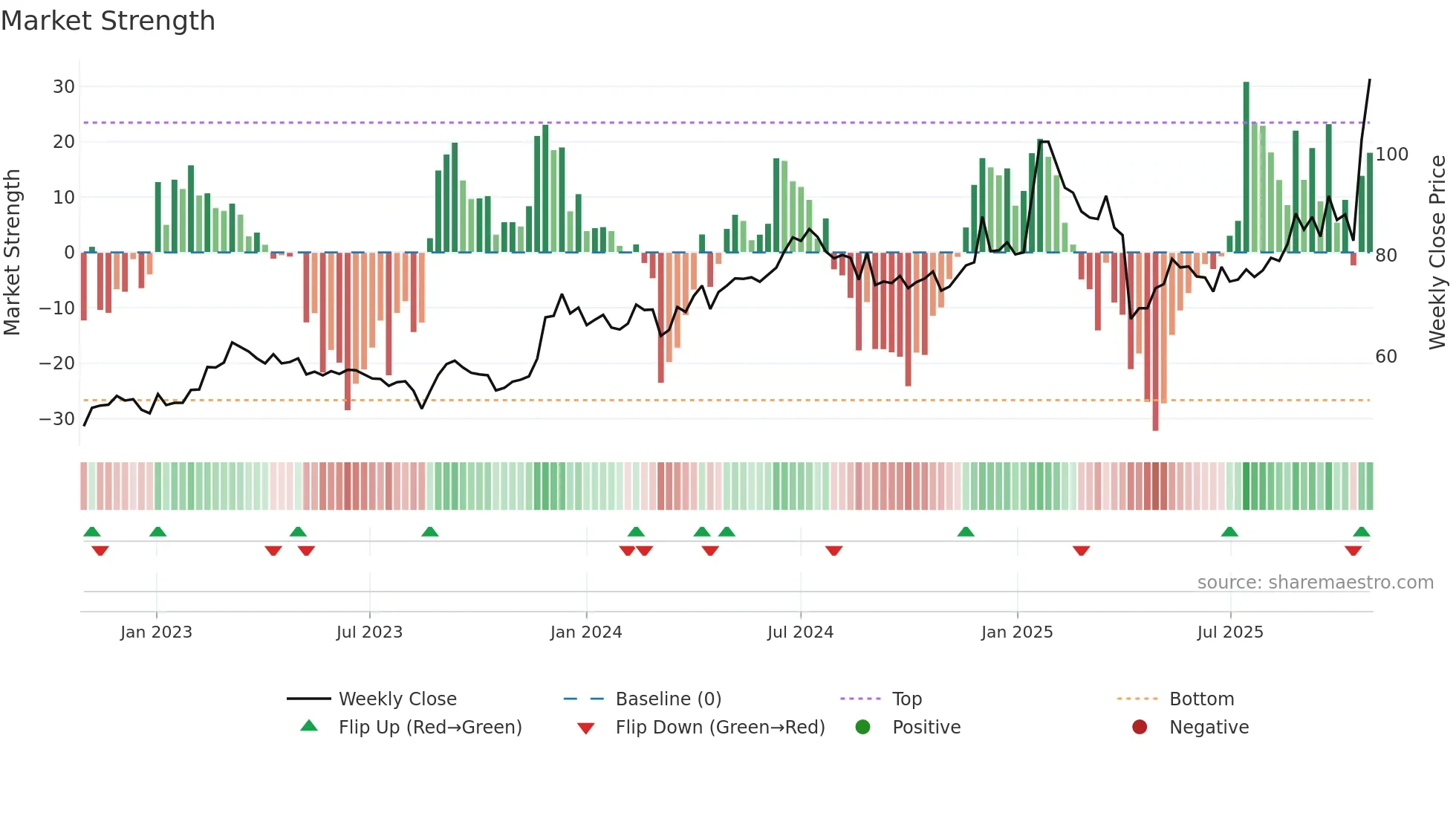 2472 weekly Market Strength chart