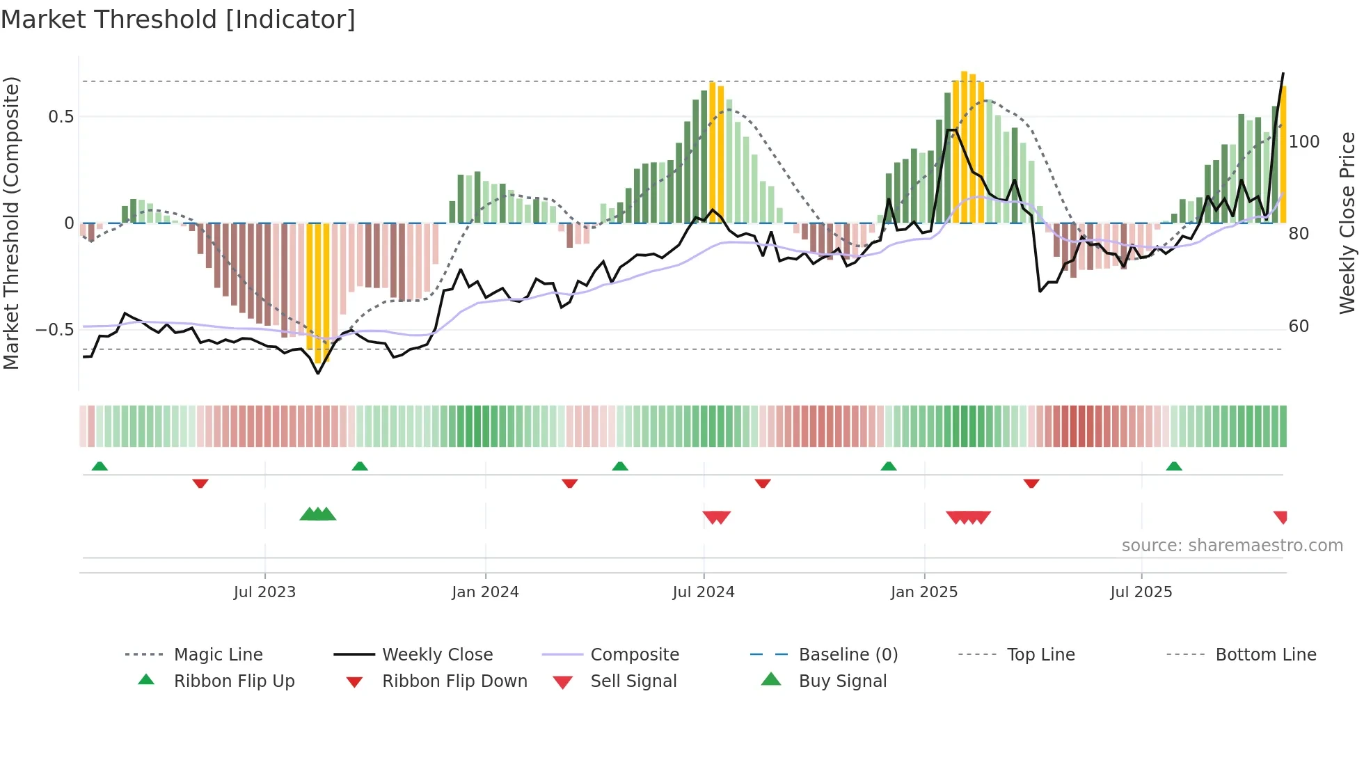 2472 weekly Market Threshold chart