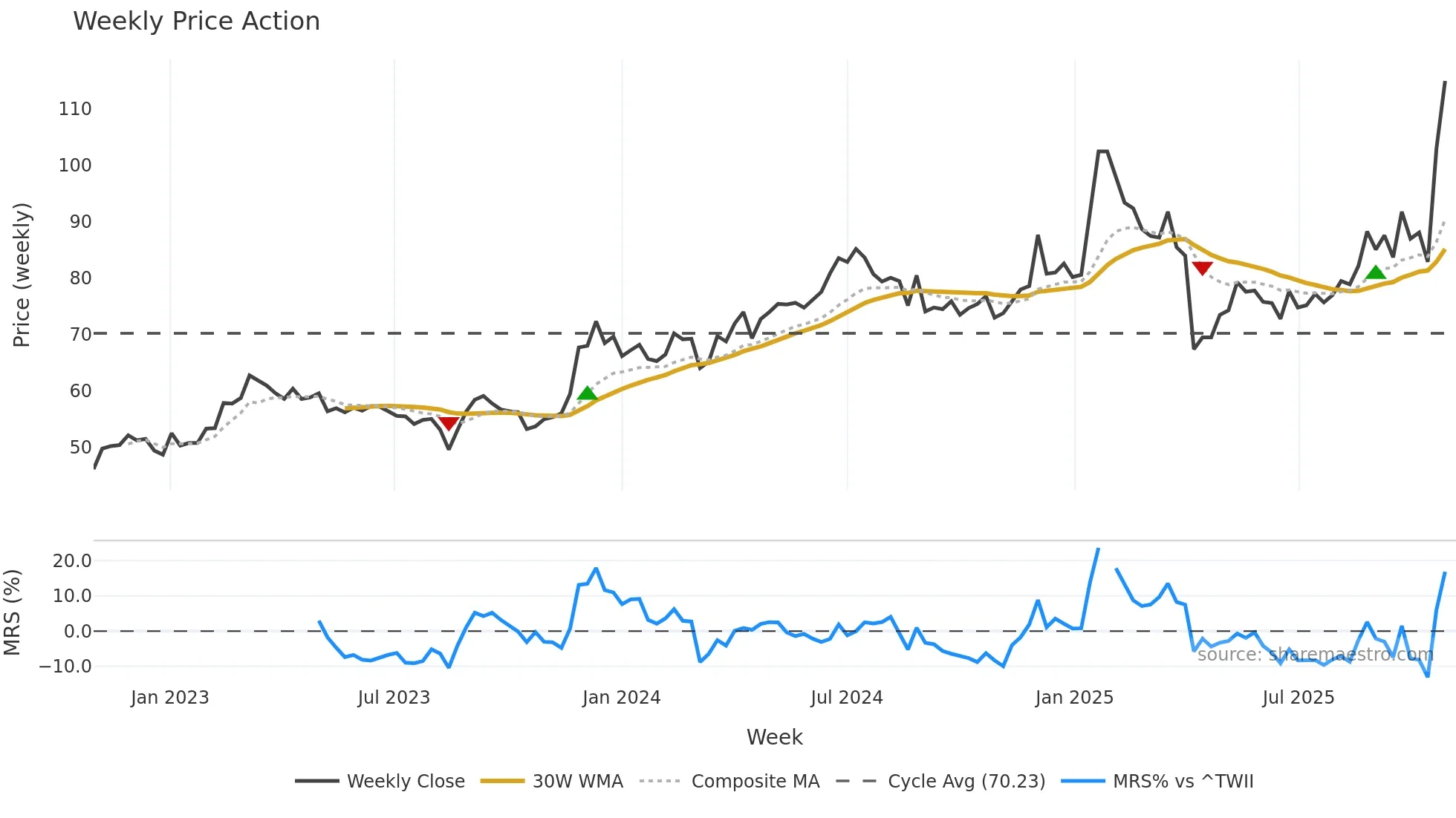 2472 weekly Price Action chart, closing 2025-10-27