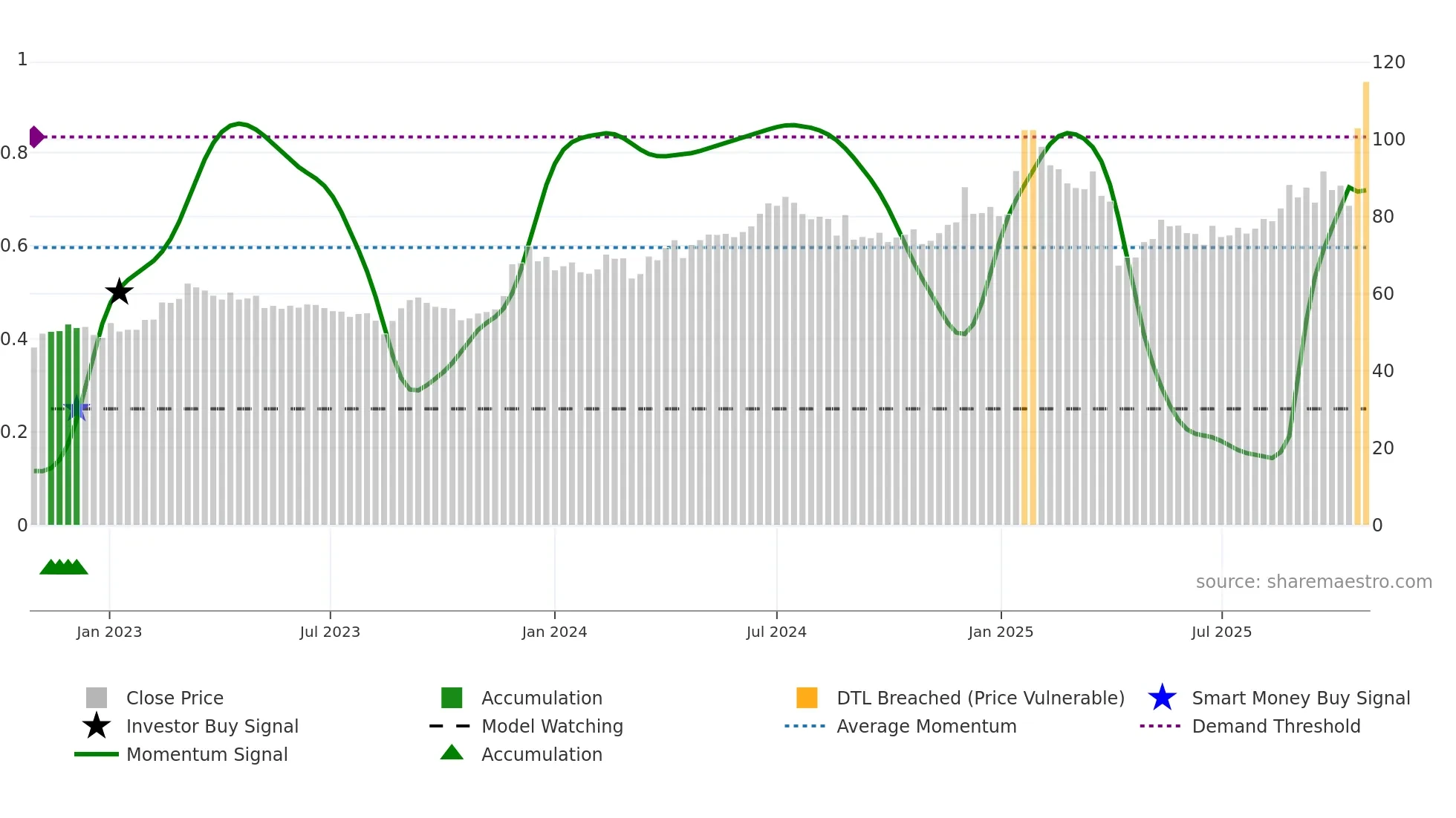 2472 weekly Smart Money chart