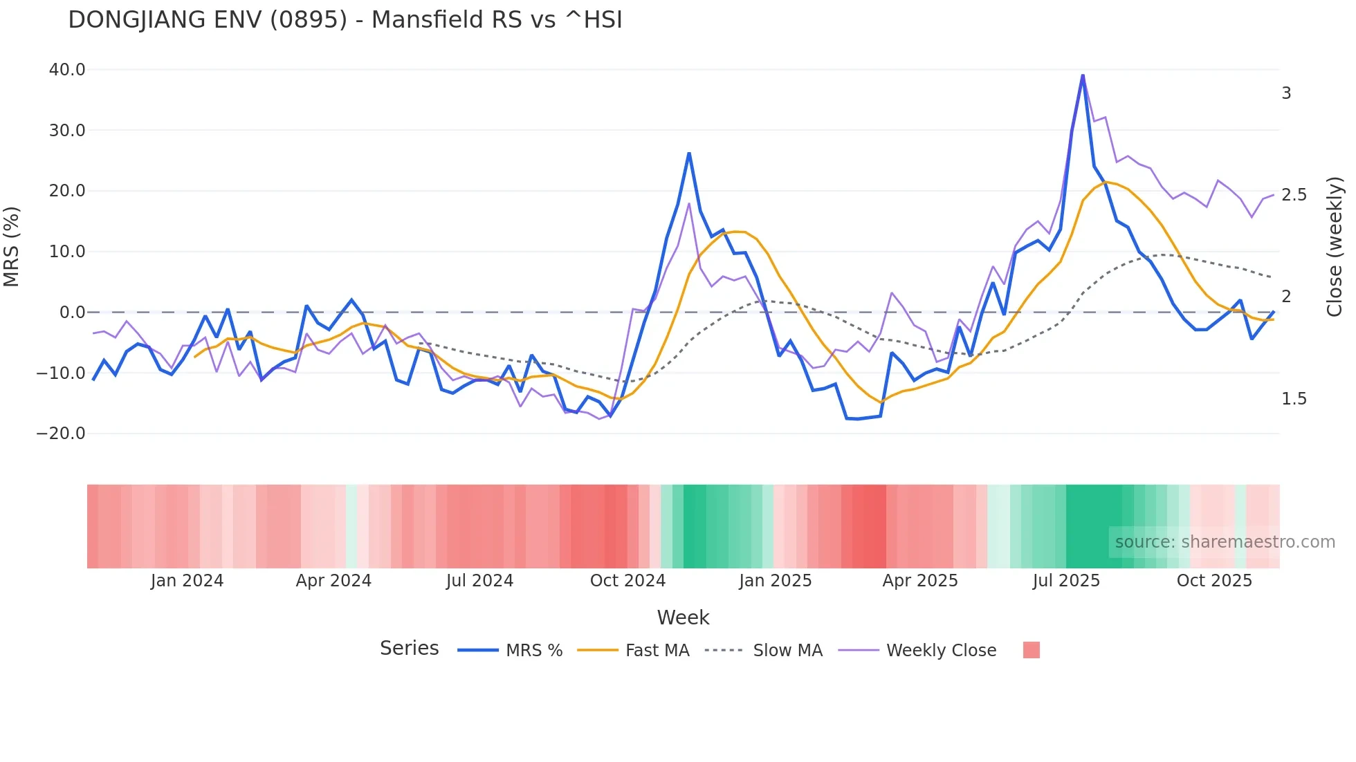 0895 Mansfield Relative Strength chart