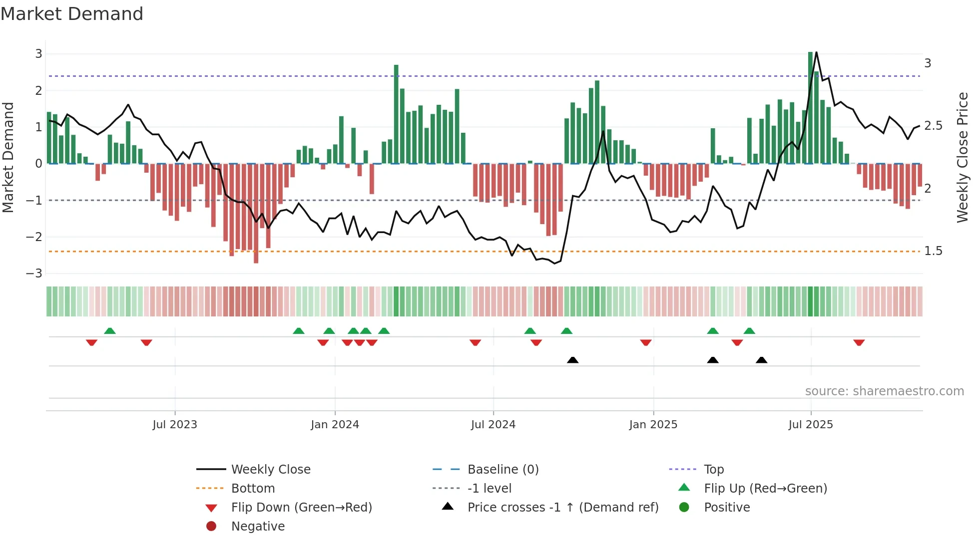 0895 weekly Market Demand chart