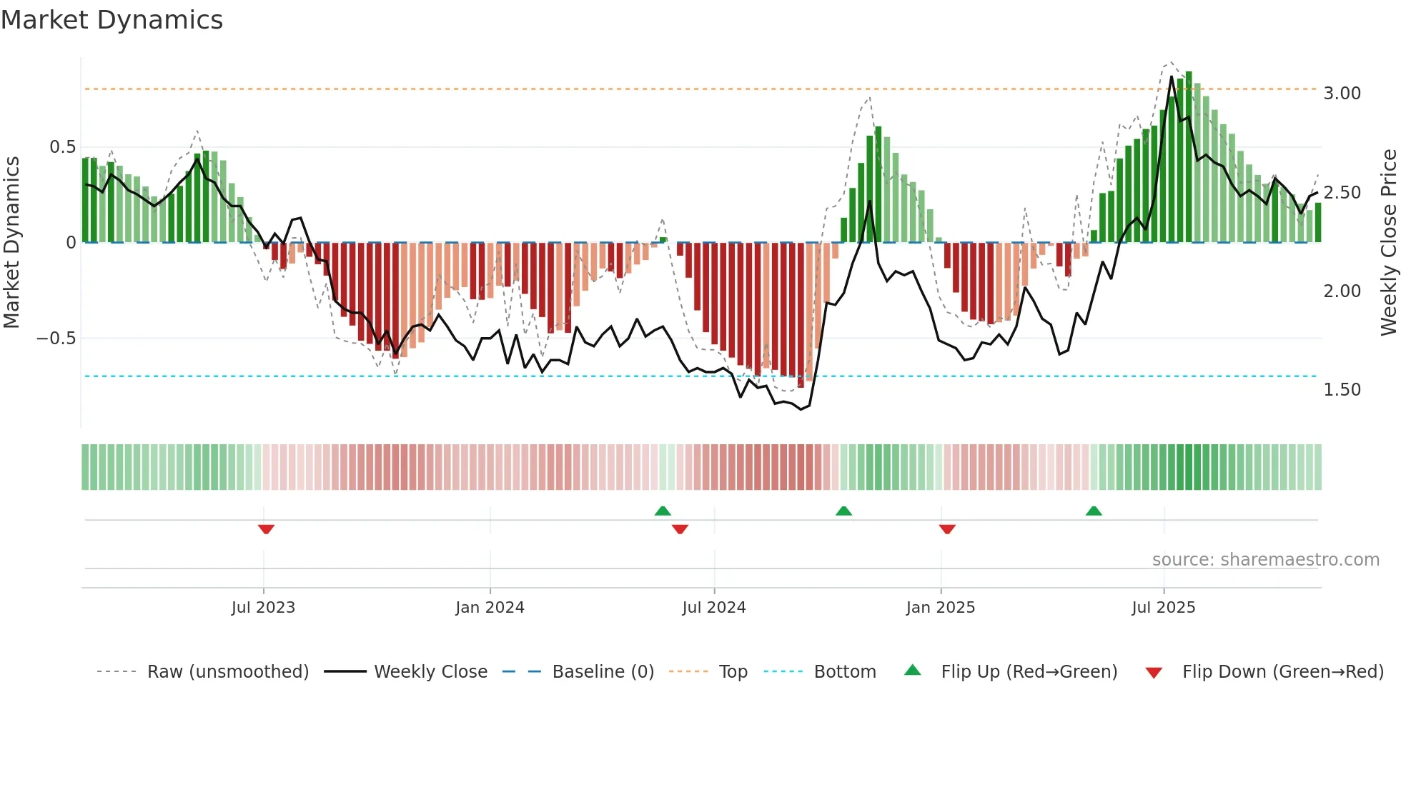 0895 weekly Market Dynamics chart