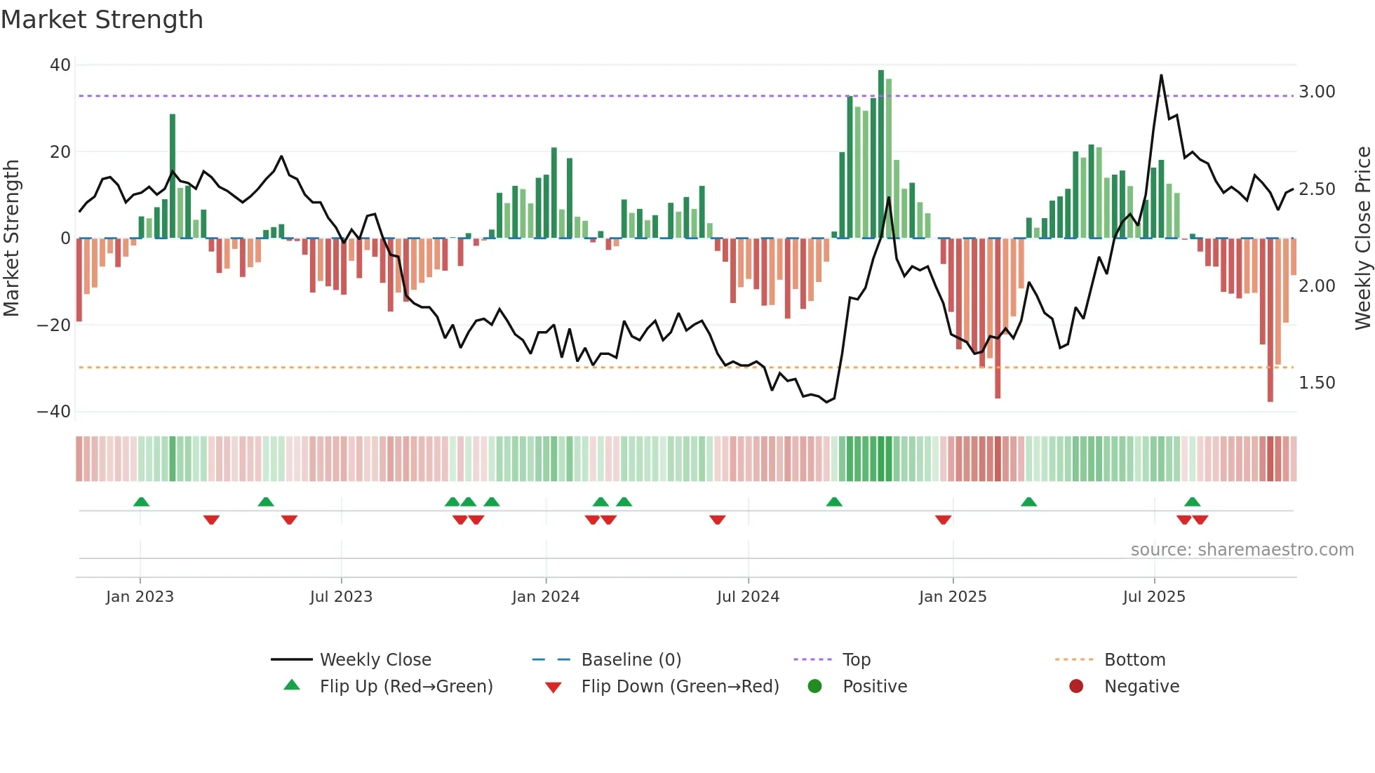 0895 weekly Market Strength chart