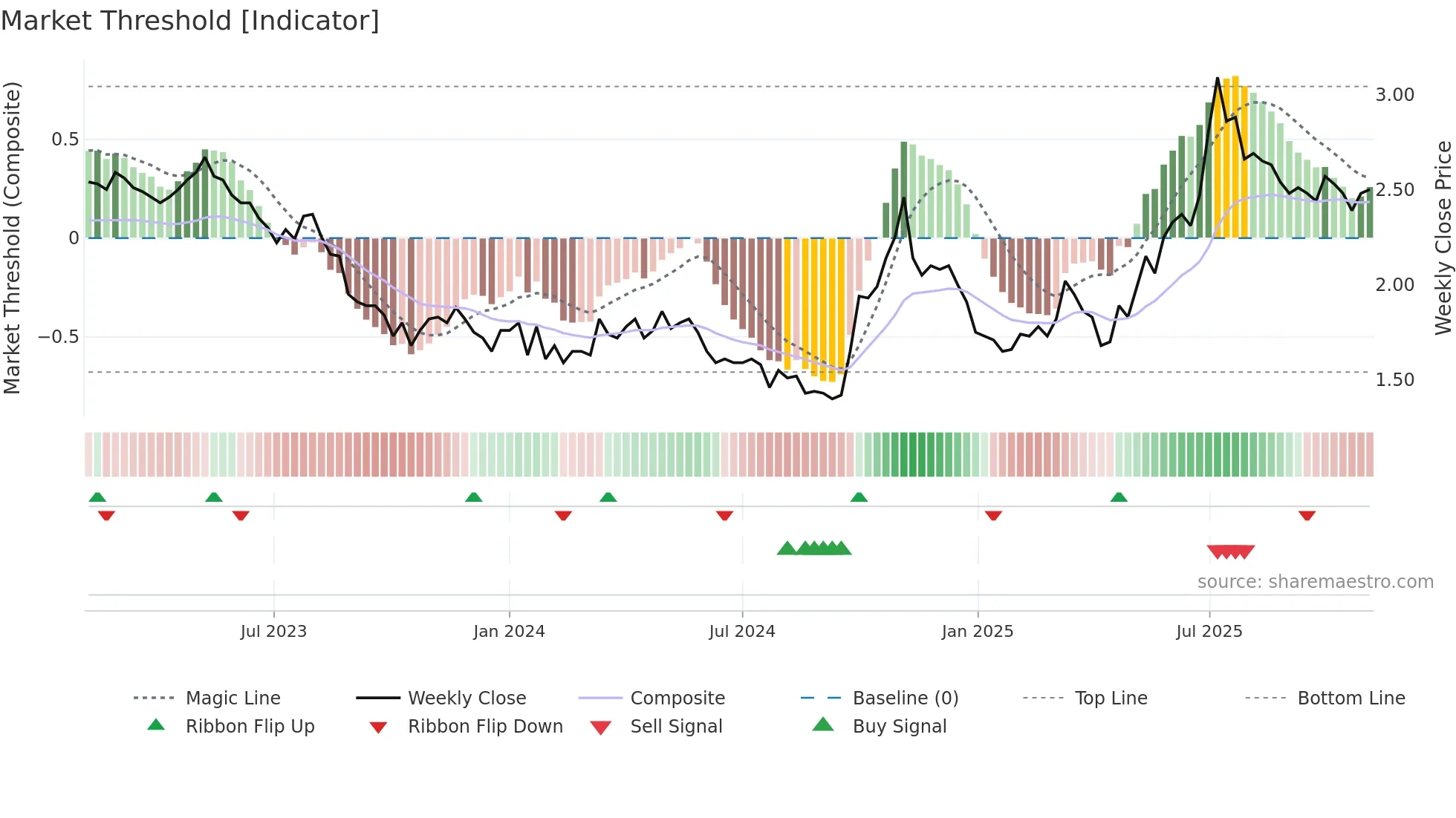 0895 weekly Market Threshold chart
