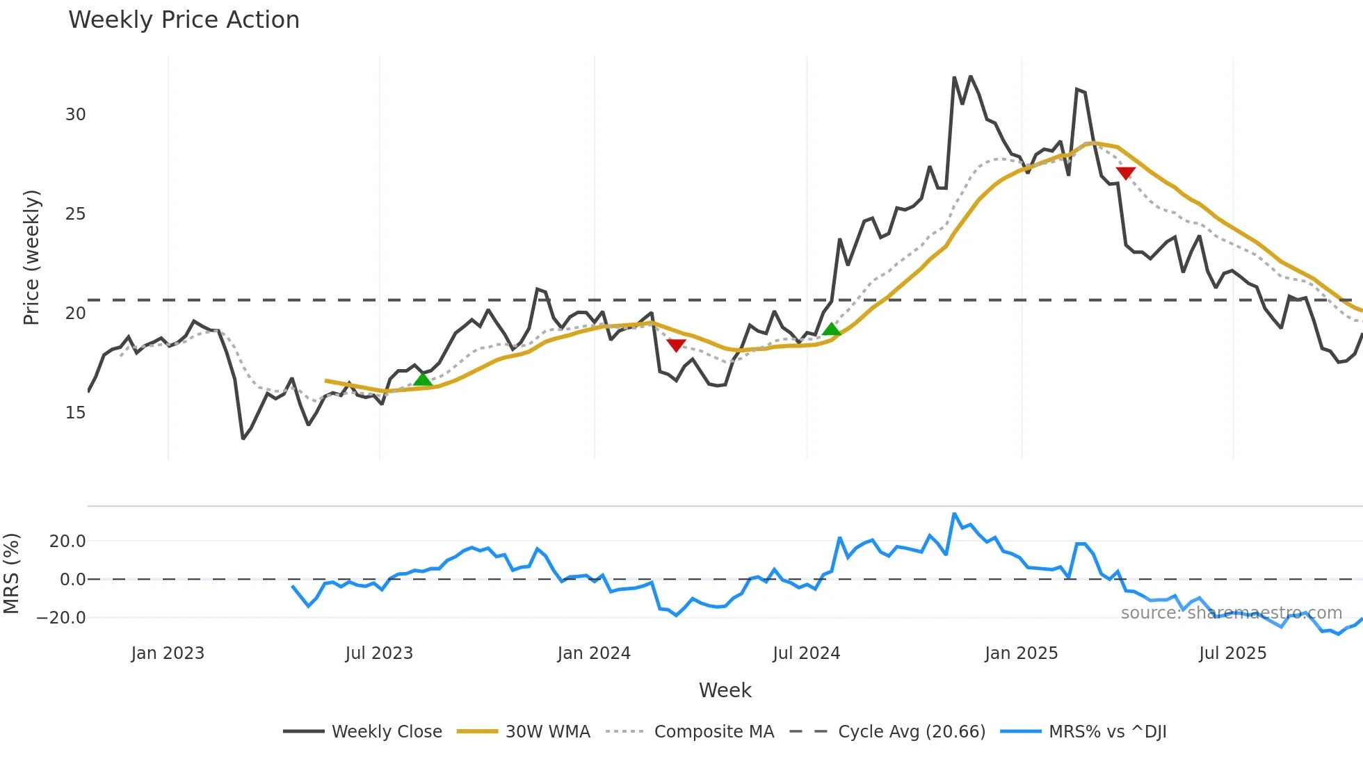 CWAN weekly Price Action chart, closing 2025-10-20