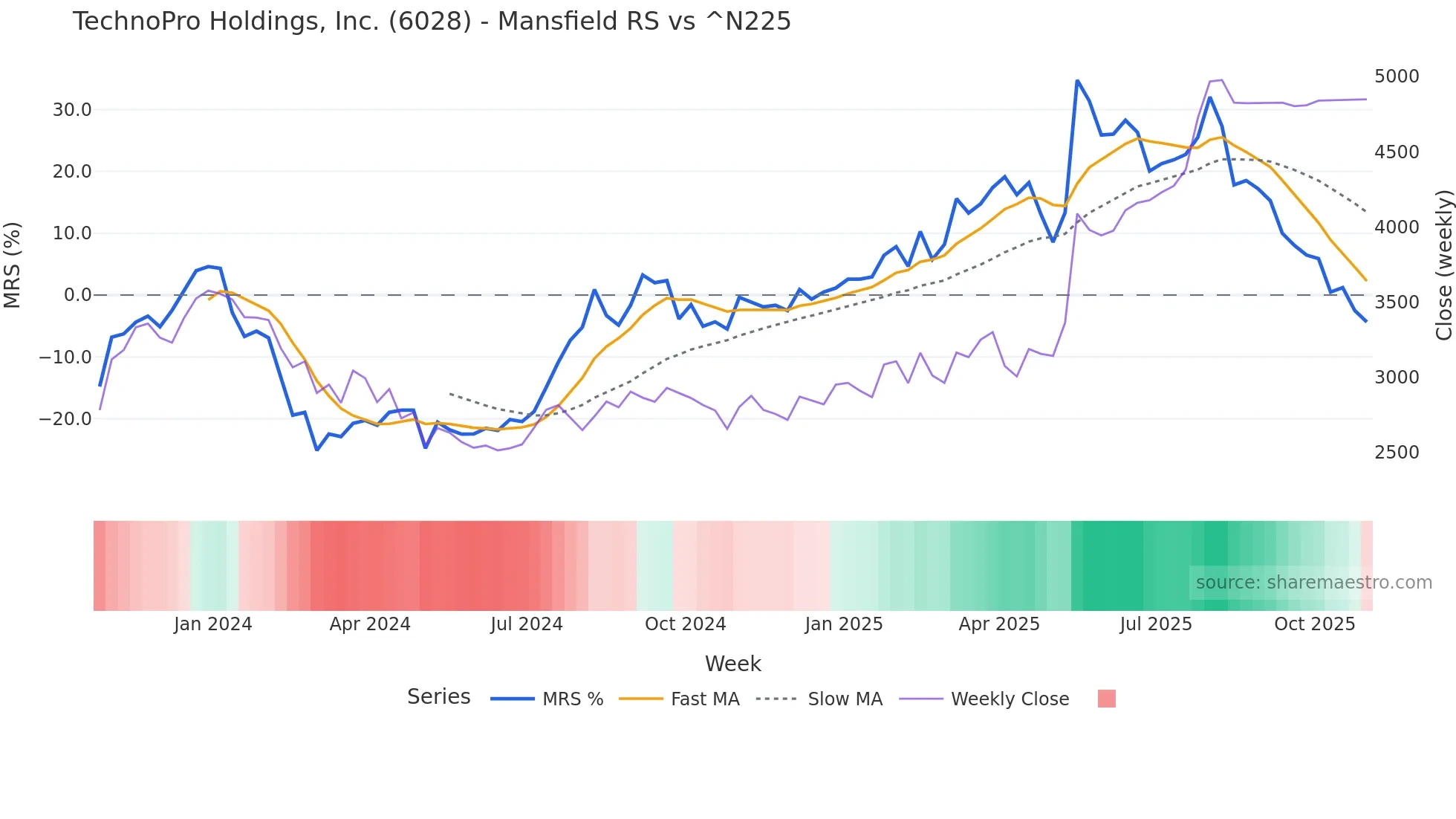 6028 Mansfield Relative Strength chart