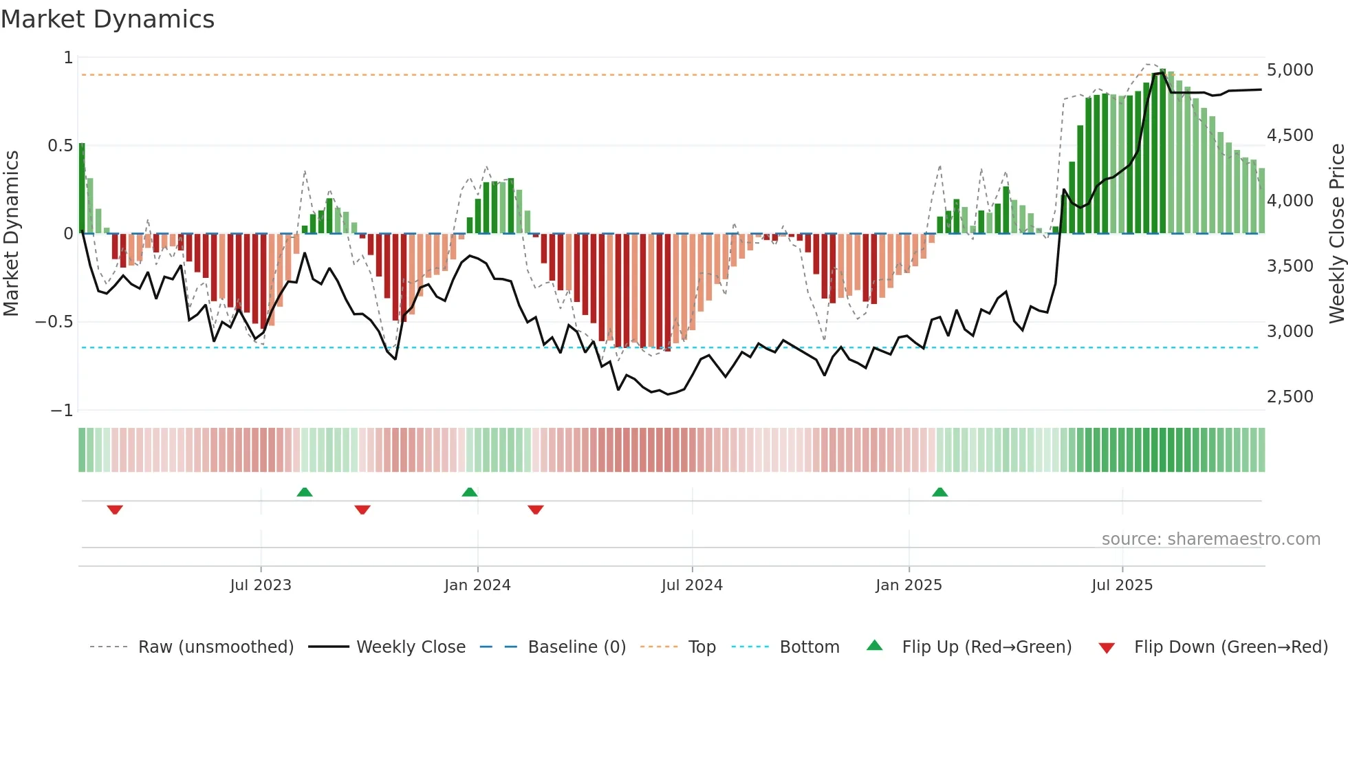 6028 weekly Market Dynamics chart
