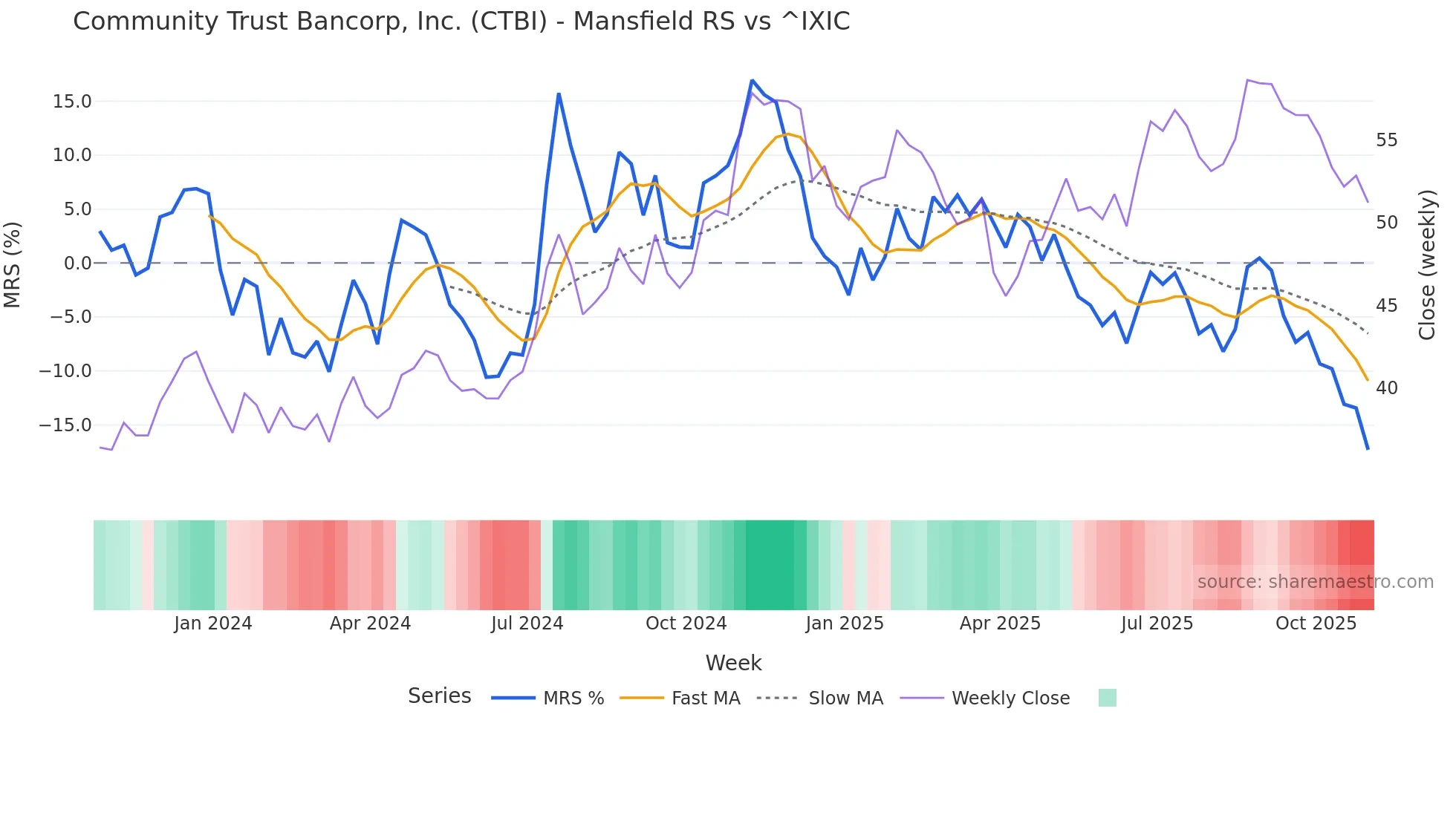 CTBI Mansfield Relative Strength chart