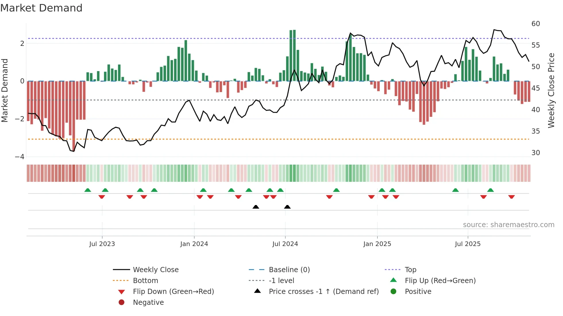 CTBI weekly Market Demand chart