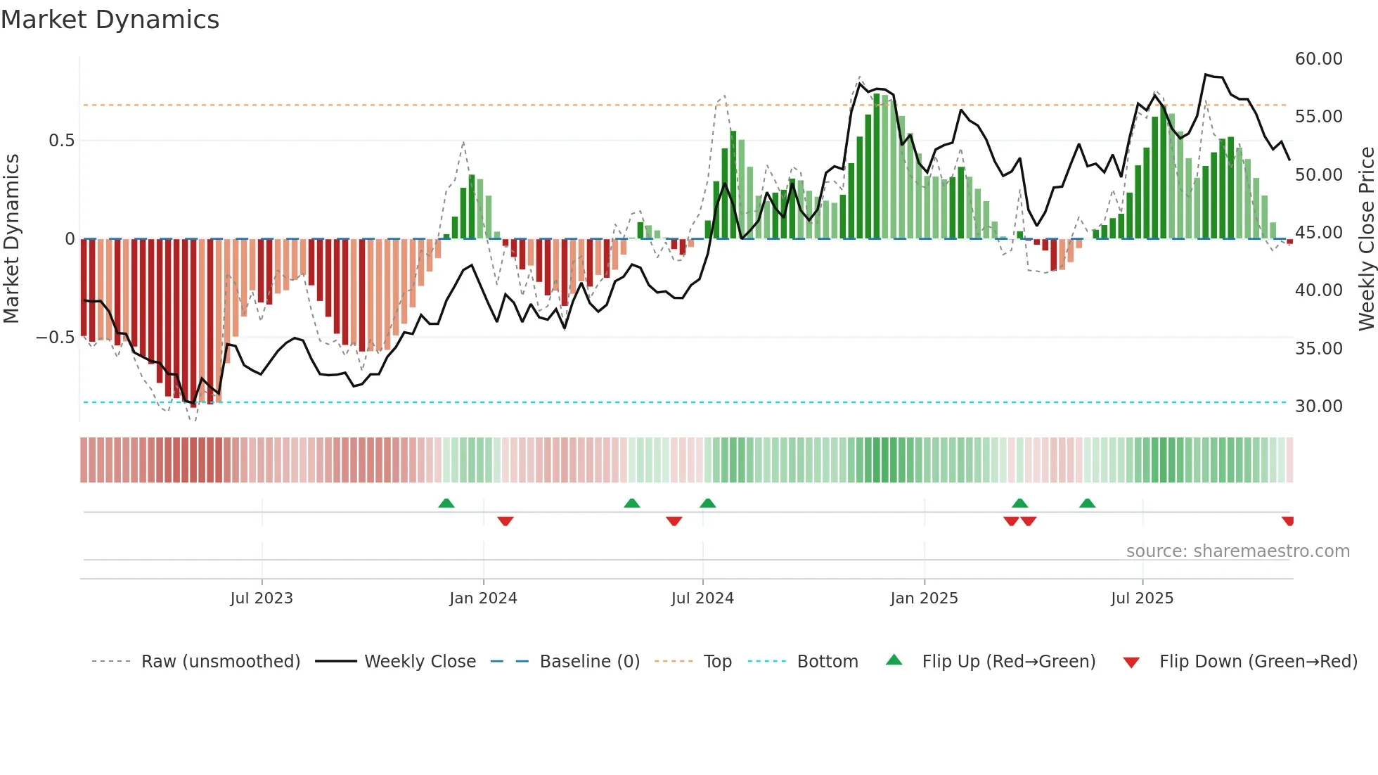 CTBI weekly Market Dynamics chart