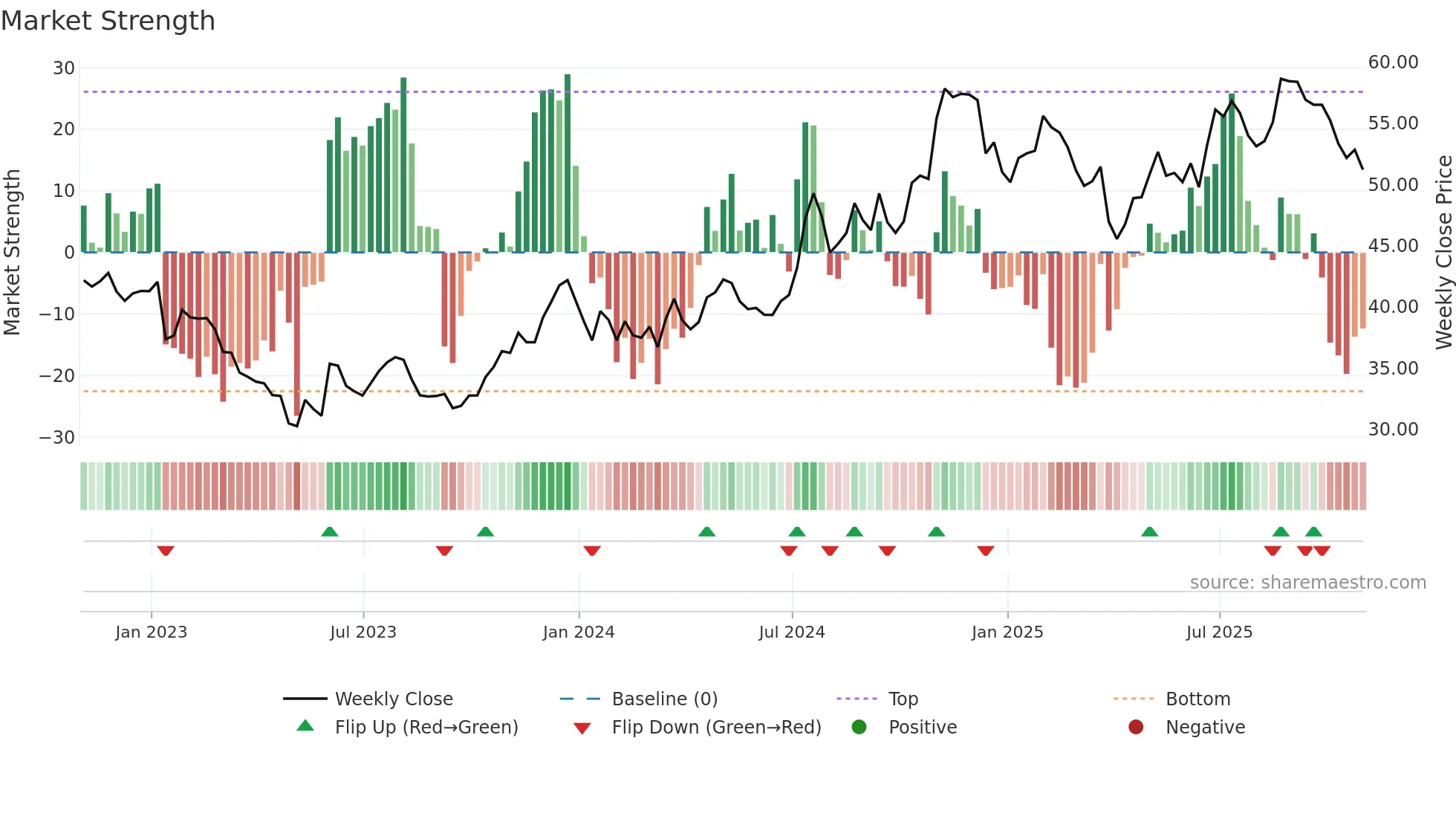CTBI weekly Market Strength chart