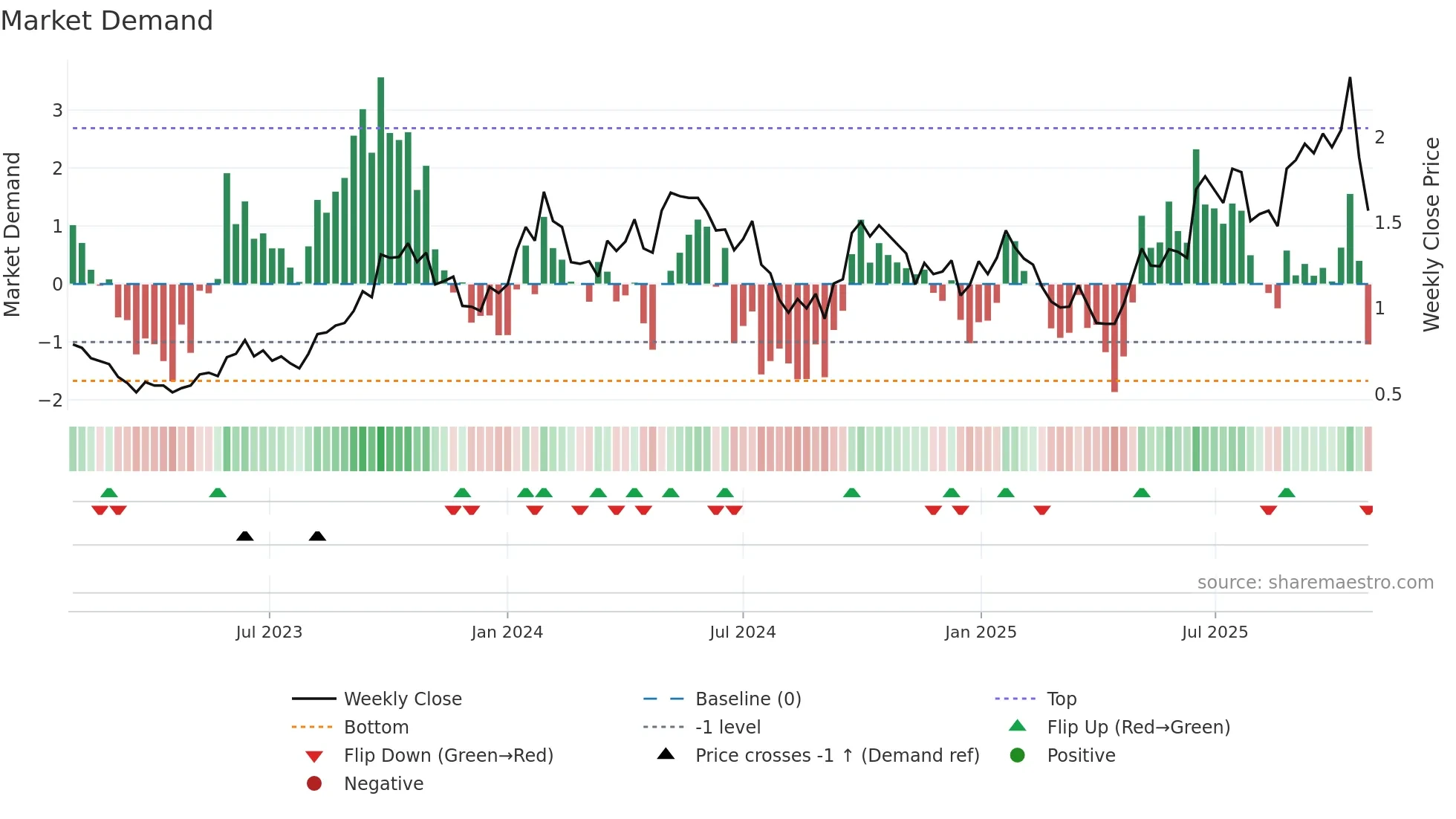 DYL weekly Market Demand chart