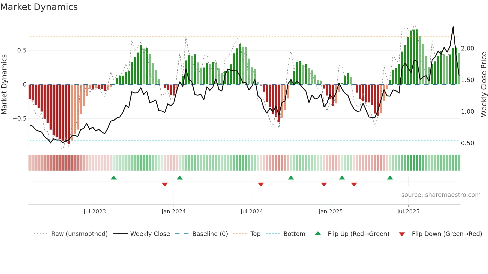 DYL weekly Market Dynamics chart
