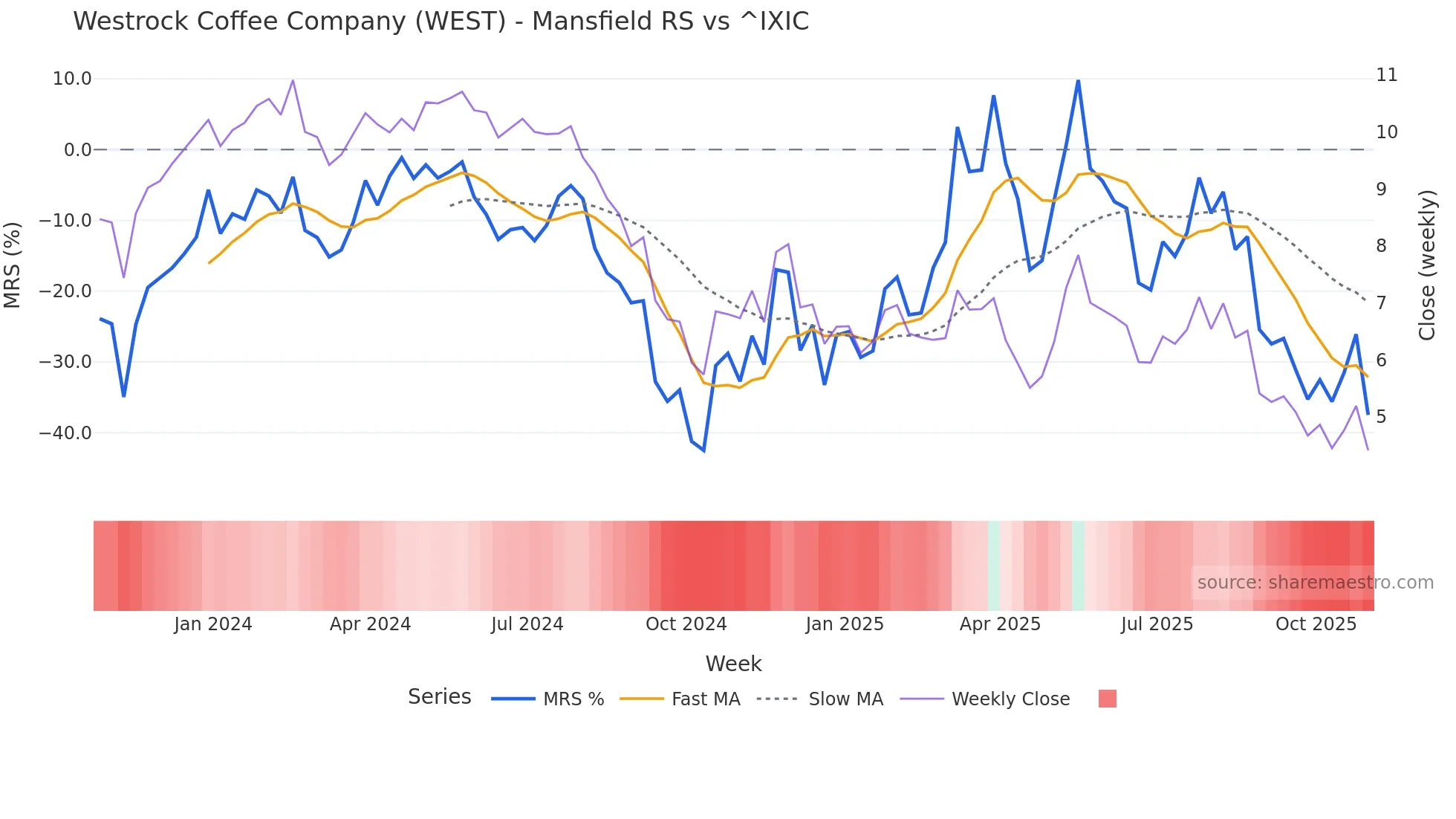 WEST Mansfield Relative Strength chart