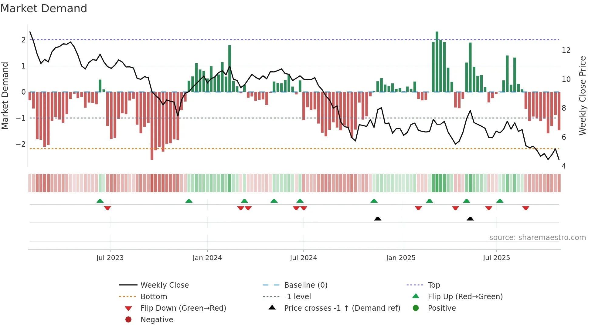 WEST weekly Market Demand chart