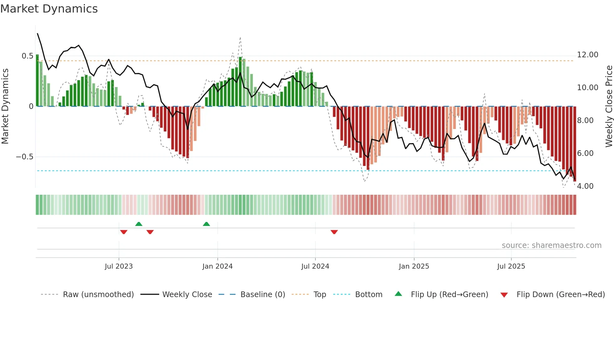 WEST weekly Market Dynamics chart