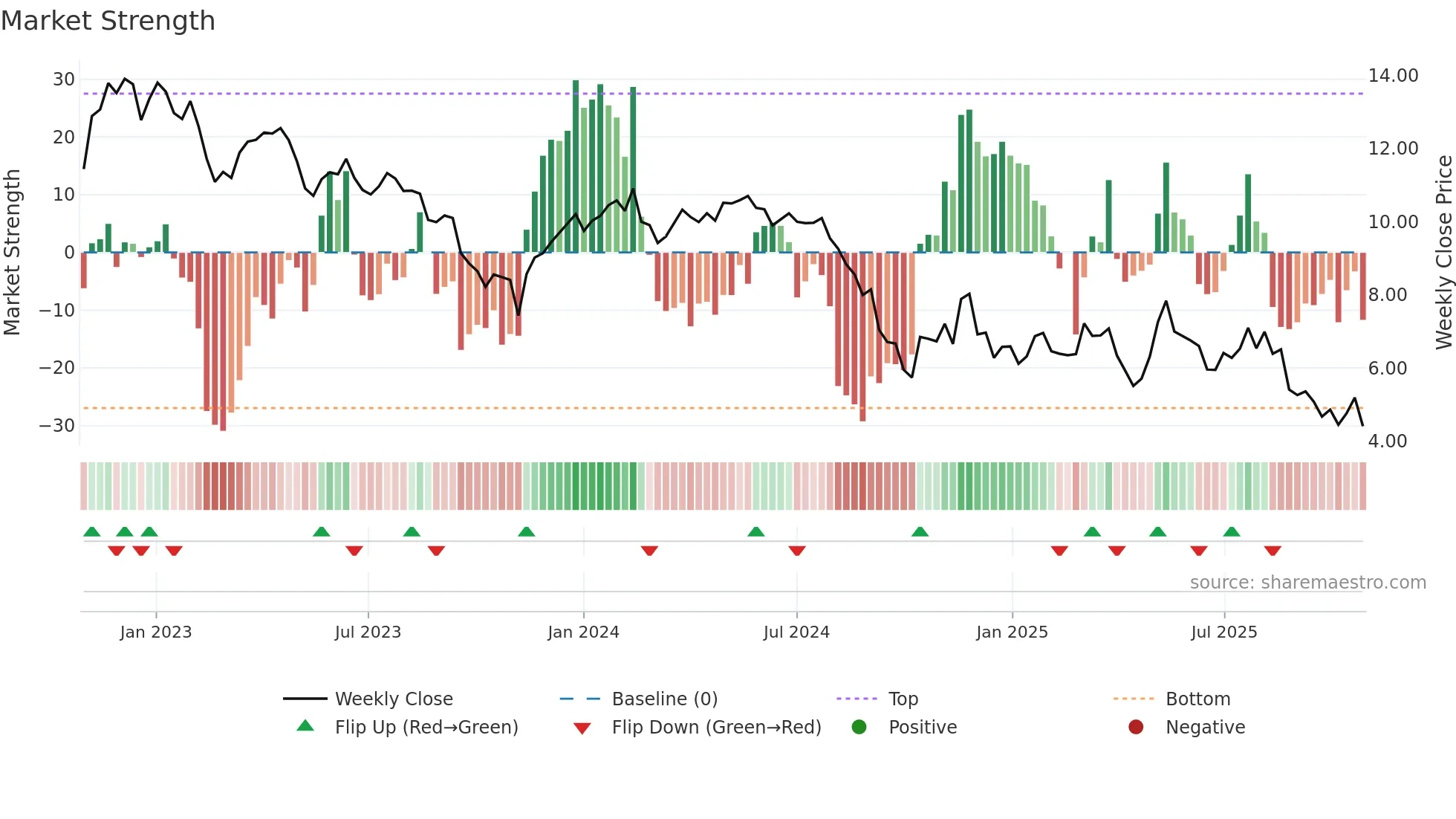 WEST weekly Market Strength chart