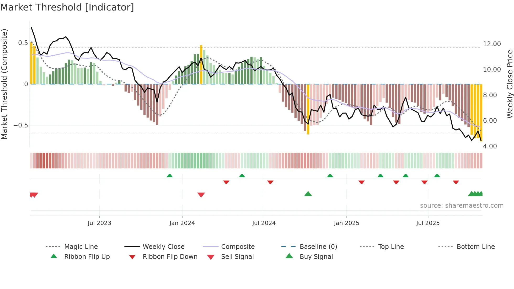WEST weekly Market Threshold chart
