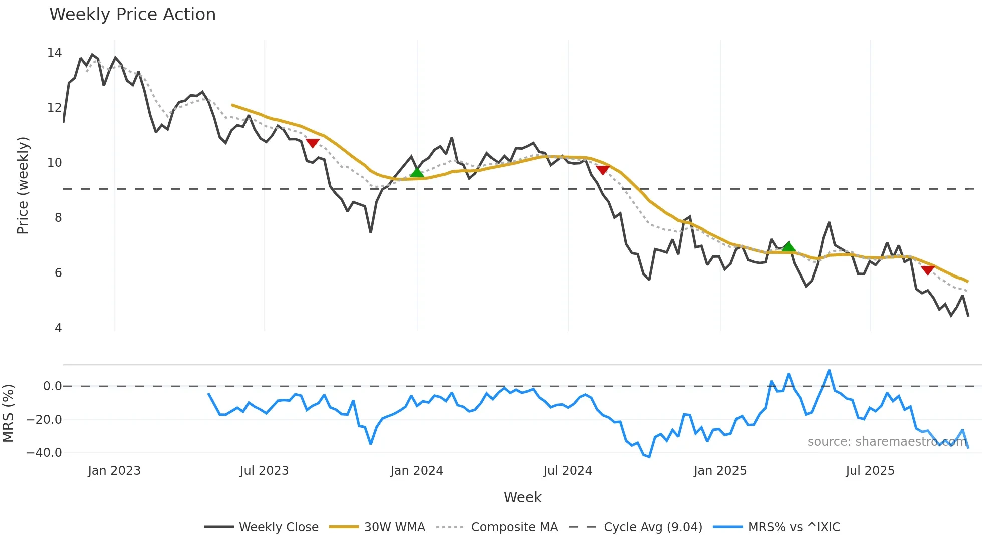 WEST weekly Price Action chart, closing 2025-10-27