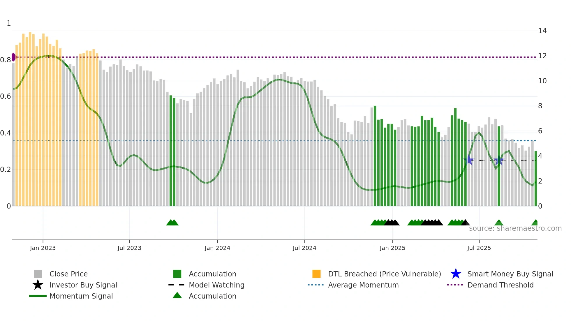 WEST weekly Smart Money chart