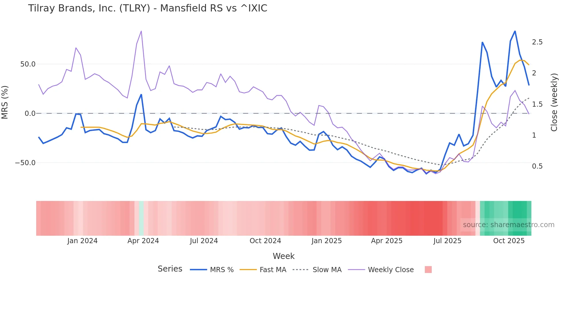 TLRY Mansfield Relative Strength chart