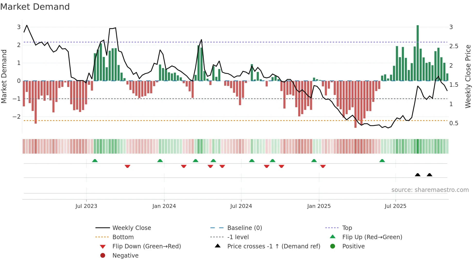 TLRY weekly Market Demand chart