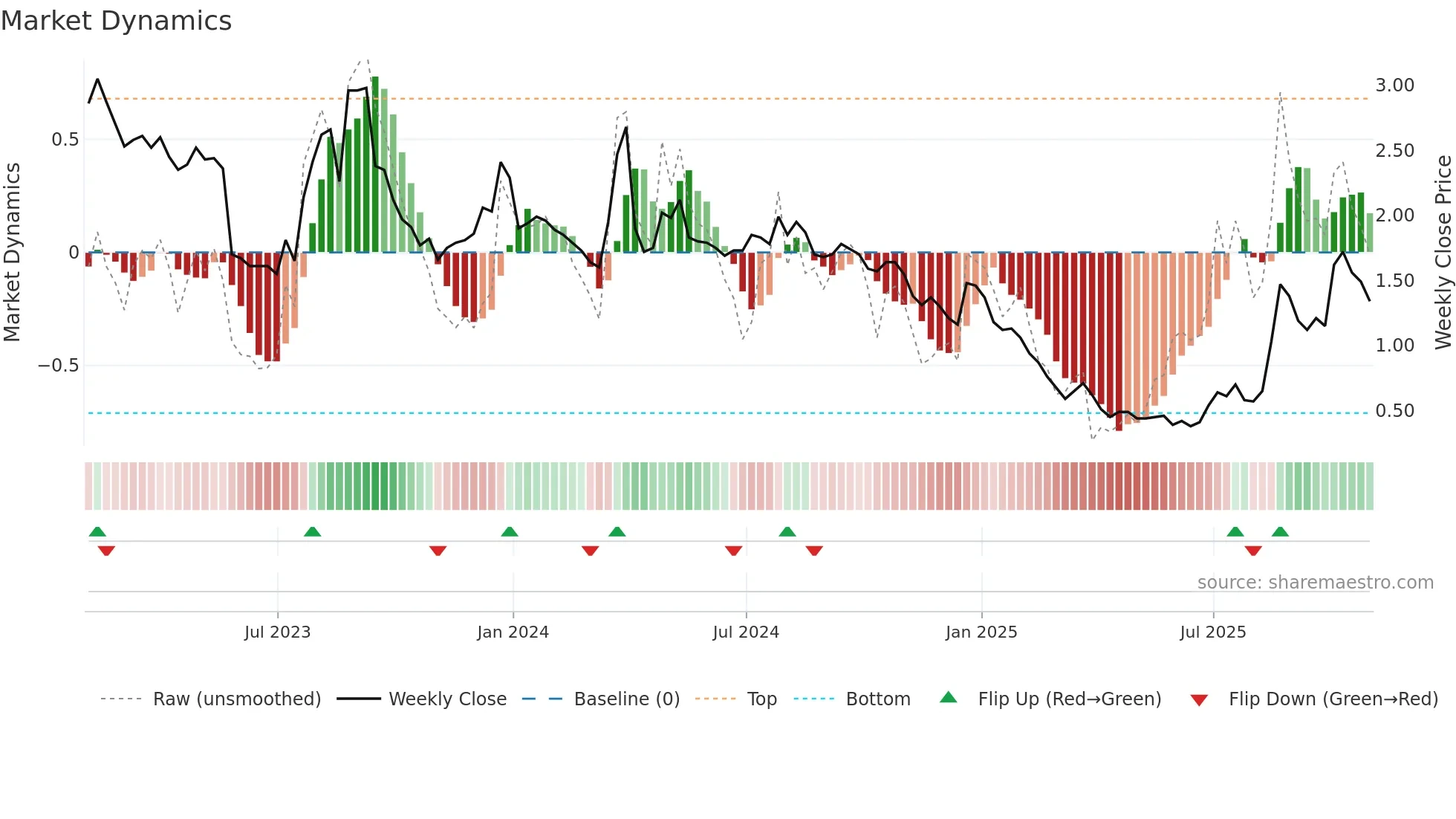 TLRY weekly Market Dynamics chart